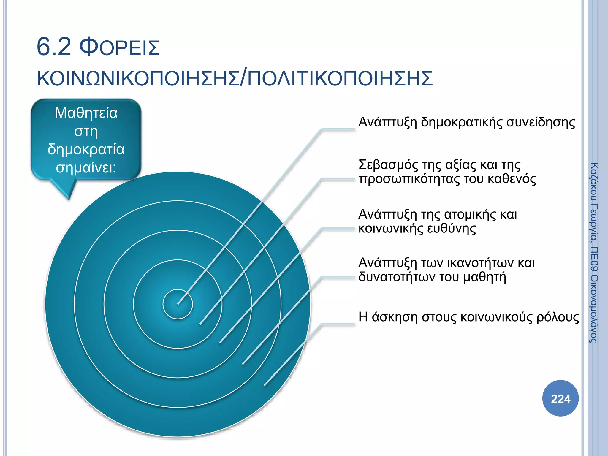 Ανάπτυξη δημοκρατικής συνείδησης
Σεβασμός της αξίας και της
προσωπικότητας του καθενός
Ανάπτυξη της ατομικής και
κοινωνικής ευθύνης
Ανάπτυξη των ικανοτήτων και
δυνατοτήτων του μαθητή
Η άσκηση στους κοινωνικούς ρόλους
224
ΚαζάκουΓεωργία,ΠΕ09Οικονομολόγος
6.2 ΦΟΡΕΙΣ
ΚΟΙΝΩΝΙΚΟΠΟΙΗΣΗΣ/ΠΟΛΙΤΙΚΟΠΟΙΗΣΗΣ
Μαθητεία
στη
δημοκρατία
σημαίνει:
 