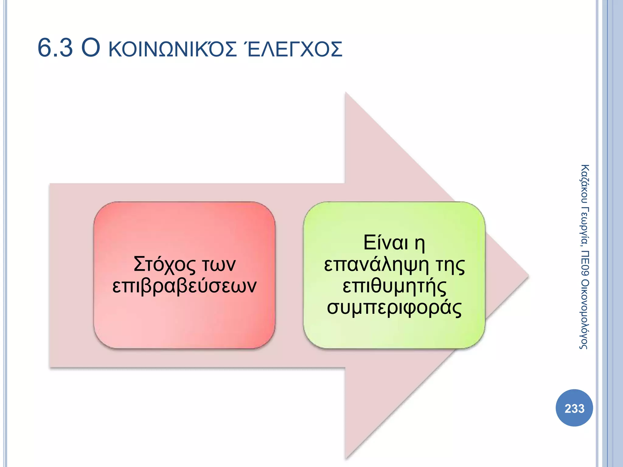 Στόχος των
επιβραβεύσεων
Είναι η
επανάληψη της
επιθυμητής
συμπεριφοράς
6.3 Ο ΚΟΙΝΩΝΙΚΌΣ ΈΛΕΓΧΟΣ
ΚαζάκουΓεωργία,ΠΕ09Οικονομολόγος
233
 