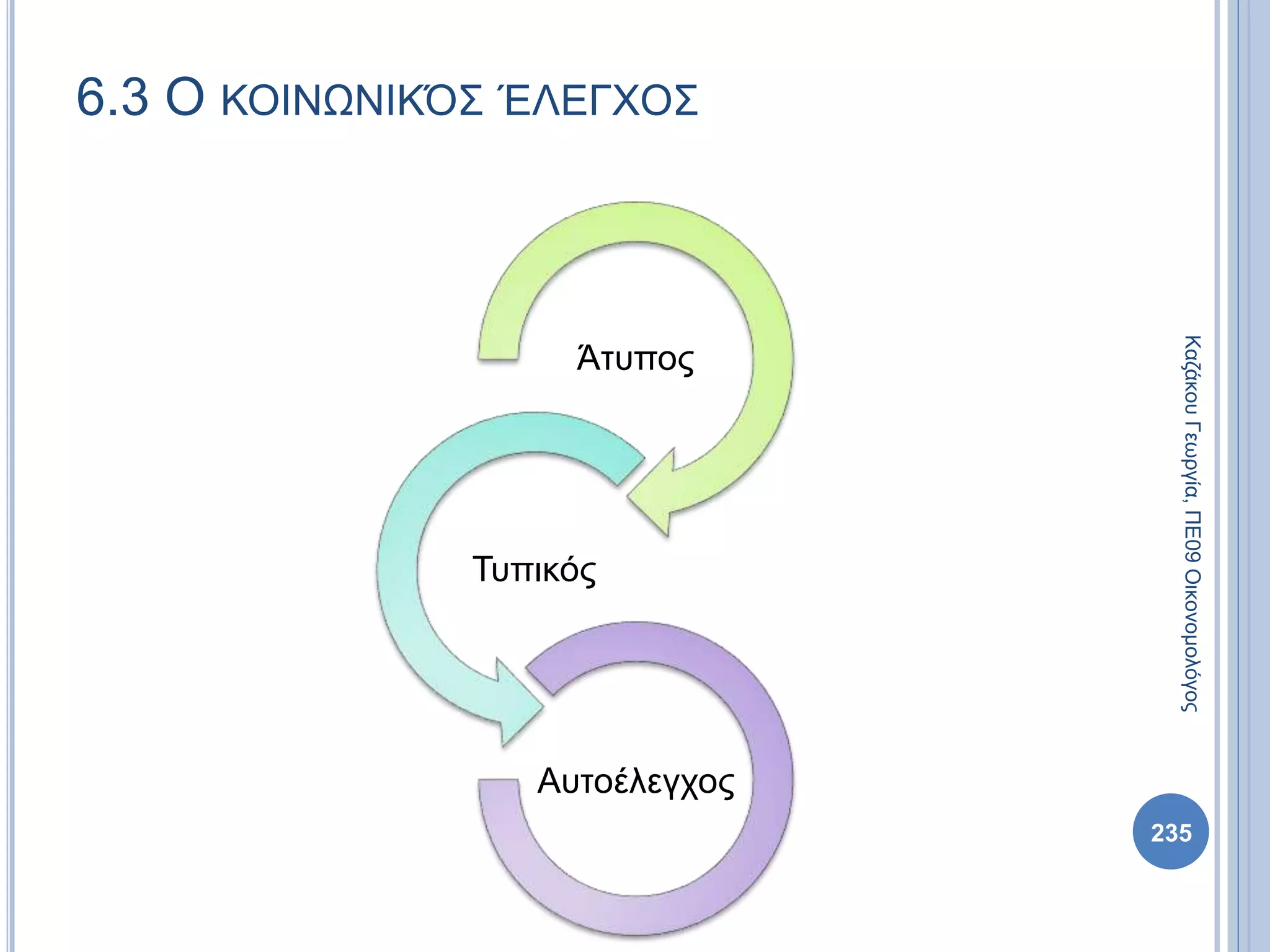 Άτυπος
Τυπικός
Αυτοέλεγχος
6.3 Ο ΚΟΙΝΩΝΙΚΌΣ ΈΛΕΓΧΟΣ
ΚαζάκουΓεωργία,ΠΕ09Οικονομολόγος
235
 