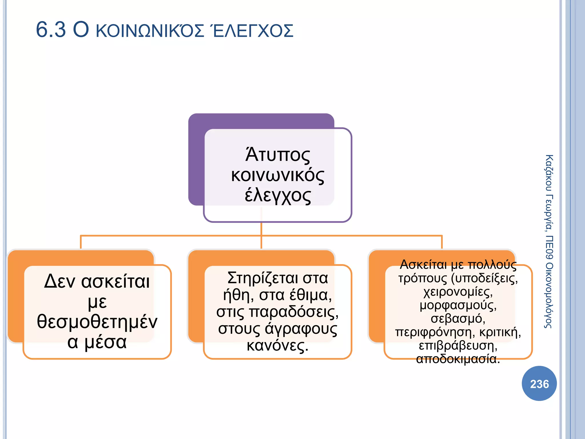 Άτυπος
κοινωνικός
έλεγχος
Δεν ασκείται
με
θεσμοθετημέν
α μέσα
Στηρίζεται στα
ήθη, στα έθιμα,
στις παραδόσεις,
στους άγραφους
κανόνες.
Ασκείται με πολλούς
τρόπους (υποδείξεις,
χειρονομίες,
μορφασμούς,
σεβασμό,
περιφρόνηση, κριτική,
επιβράβευση,
αποδοκιμασία.
6.3 Ο ΚΟΙΝΩΝΙΚΌΣ ΈΛΕΓΧΟΣ
ΚαζάκουΓεωργία,ΠΕ09Οικονομολόγος
236
 