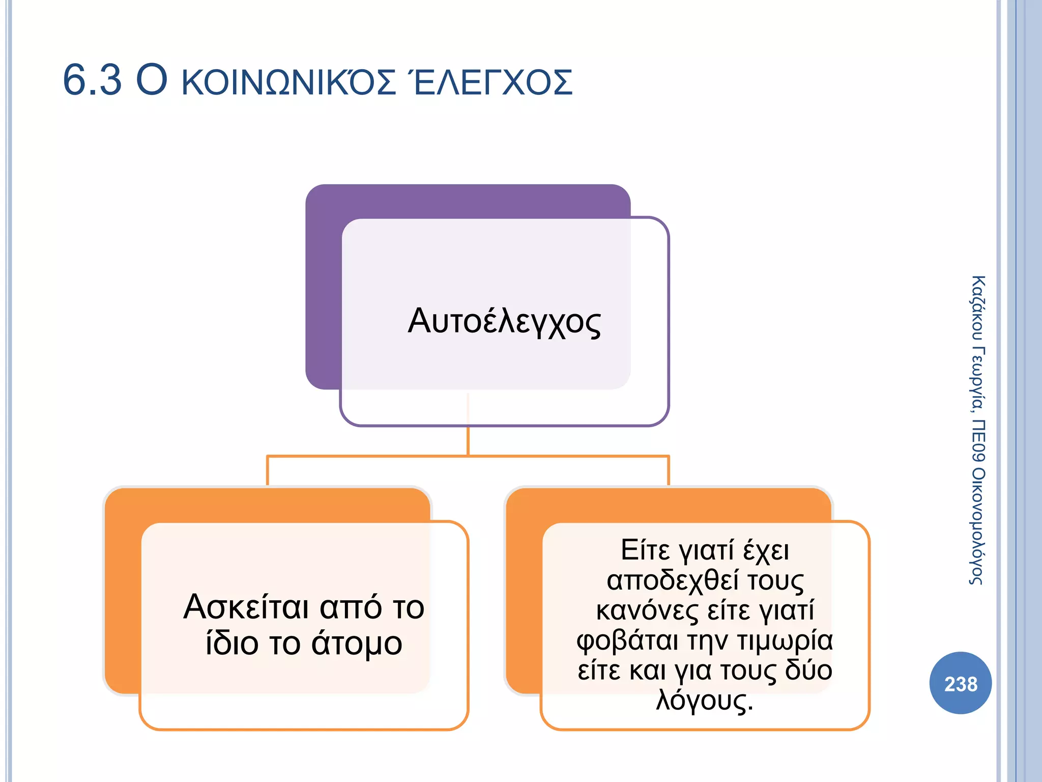 Αυτοέλεγχος
Ασκείται από το
ίδιο το άτομο
Είτε γιατί έχει
αποδεχθεί τους
κανόνες είτε γιατί
φοβάται την τιμωρία
είτε και για τους δύο
λόγους.
6.3 Ο ΚΟΙΝΩΝΙΚΌΣ ΈΛΕΓΧΟΣ
ΚαζάκουΓεωργία,ΠΕ09Οικονομολόγος
238
 