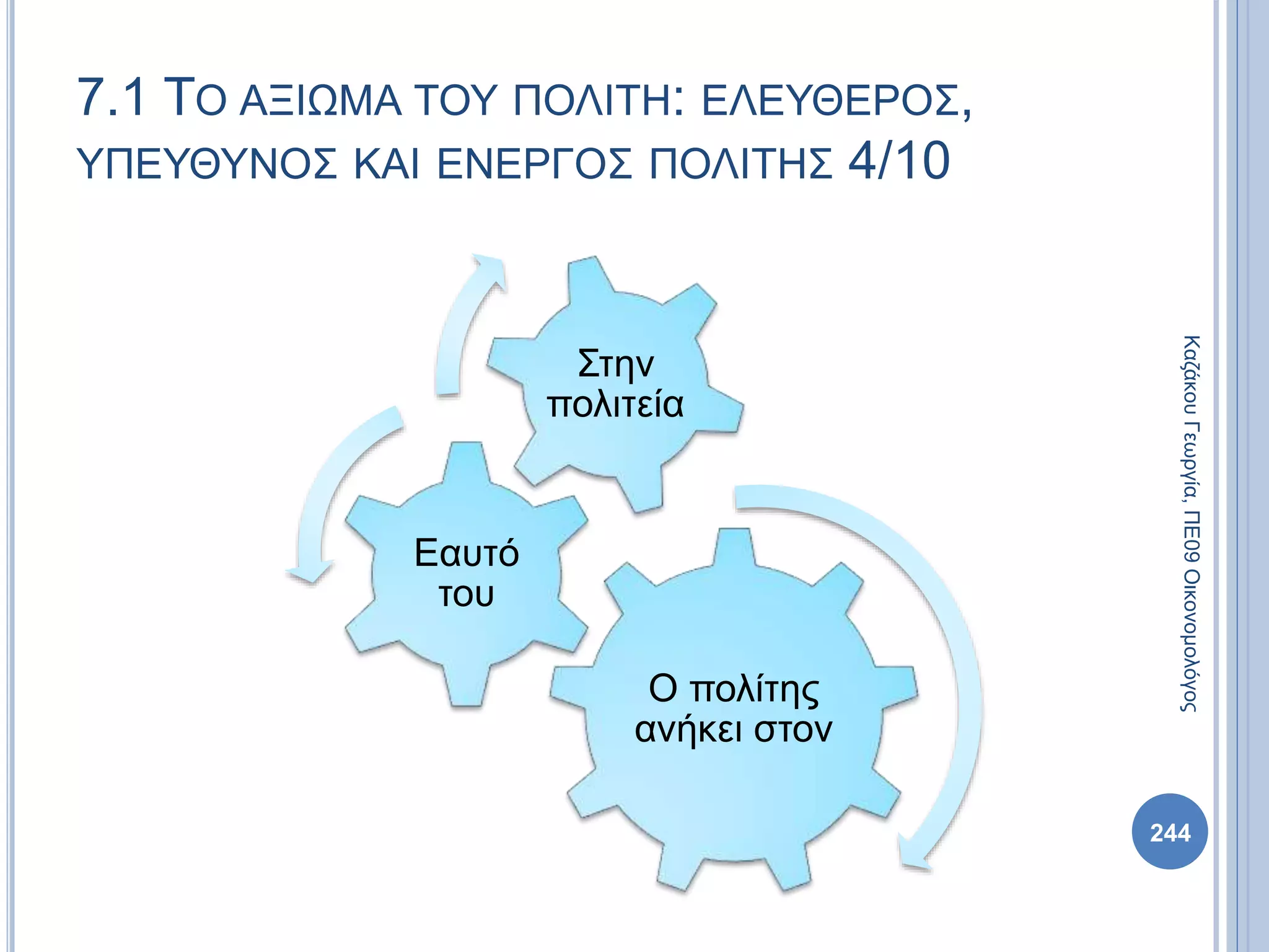 Ο πολίτης
ανήκει στον
Εαυτό
του
Στην
πολιτεία
244
ΚαζάκουΓεωργία,ΠΕ09Οικονομολόγος
7.1 ΤΟ ΑΞΙΩΜΑ ΤΟΥ ΠΟΛΙΤΗ: ΕΛΕΥΘΕΡΟΣ,
ΥΠΕΥΘΥΝΟΣ ΚΑΙ ΕΝΕΡΓΟΣ ΠΟΛΙΤΗΣ 4/10
 