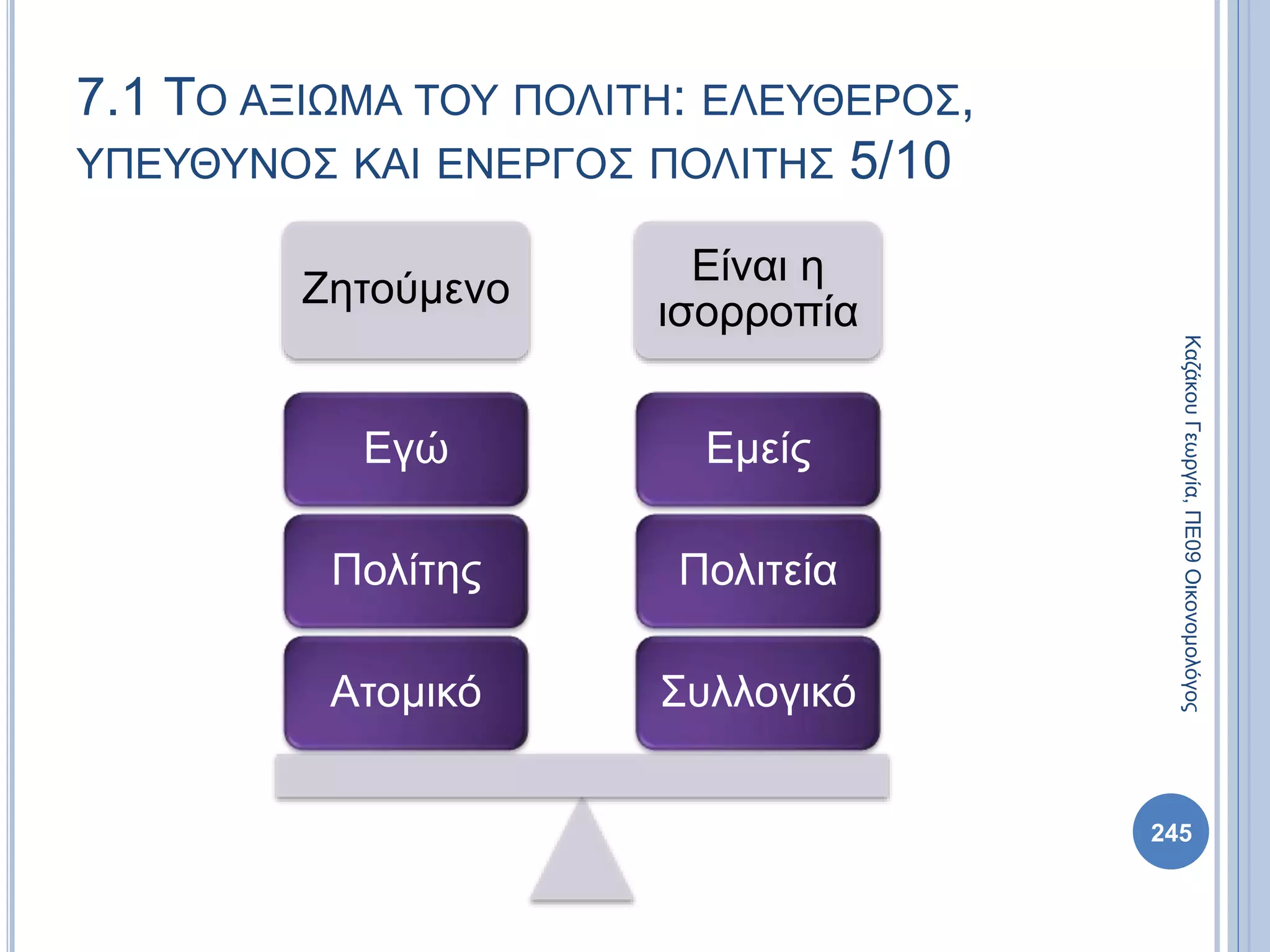 Ζητούμενο
Είναι η
ισορροπία
Συλλογικό
Πολιτεία
Εμείς
Ατομικό
Πολίτης
Εγώ
245
ΚαζάκουΓεωργία,ΠΕ09Οικονομολόγος
7.1 ΤΟ ΑΞΙΩΜΑ ΤΟΥ ΠΟΛΙΤΗ: ΕΛΕΥΘΕΡΟΣ,
ΥΠΕΥΘΥΝΟΣ ΚΑΙ ΕΝΕΡΓΟΣ ΠΟΛΙΤΗΣ 5/10
 