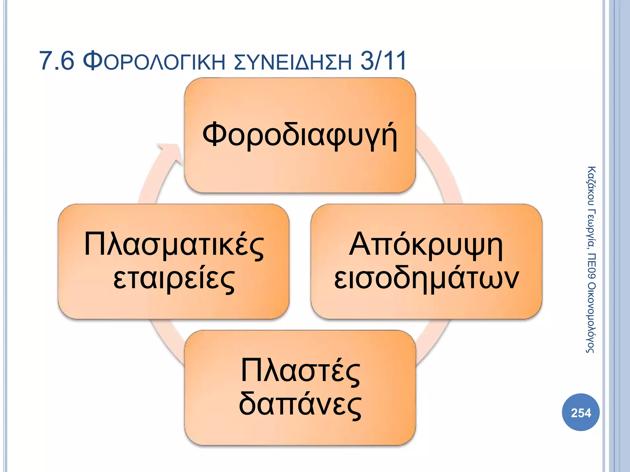 Φοροδιαφυγή
Απόκρυψη
εισοδημάτων
Πλαστές
δαπάνες
Πλασματικές
εταιρείες
254
ΚαζάκουΓεωργία,ΠΕ09Οικονομολόγος
7.6 ΦΟΡΟΛΟΓΙΚΗ ΣΥΝΕΙΔΗΣΗ 3/11
 