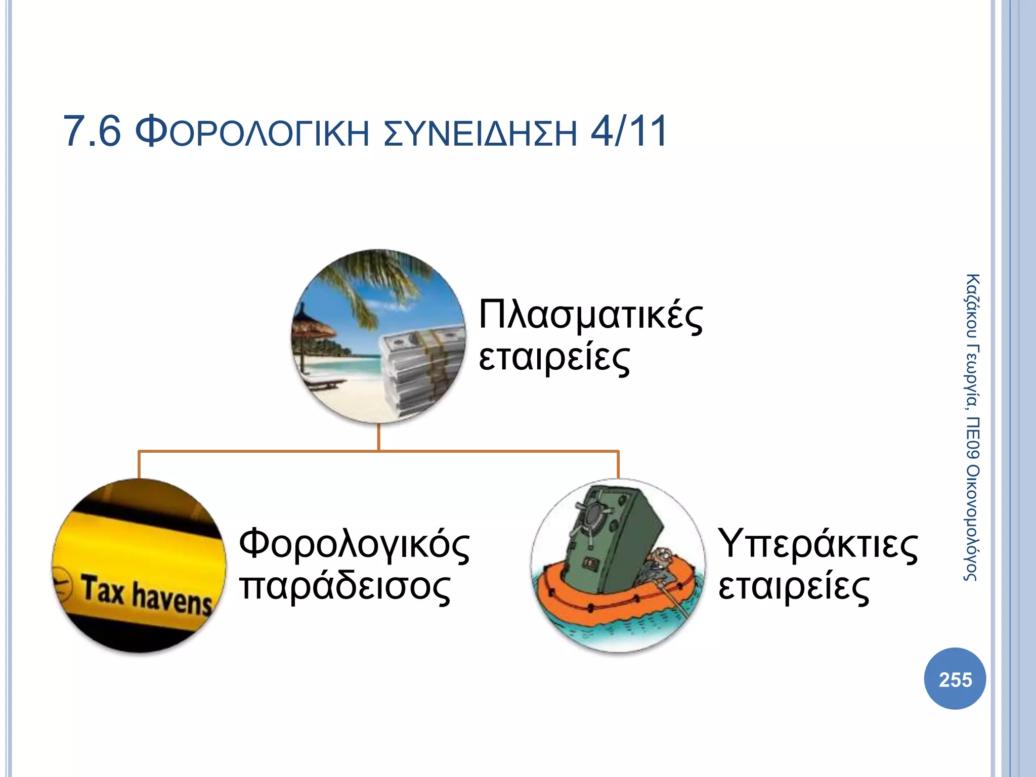 Πλασματικές
εταιρείες
Φορολογικός
παράδεισος
Υπεράκτιες
εταιρείες
255
ΚαζάκουΓεωργία,ΠΕ09Οικονομολόγος
7.6 ΦΟΡΟΛΟΓΙΚΗ ΣΥΝΕΙΔΗΣΗ 4/11
 