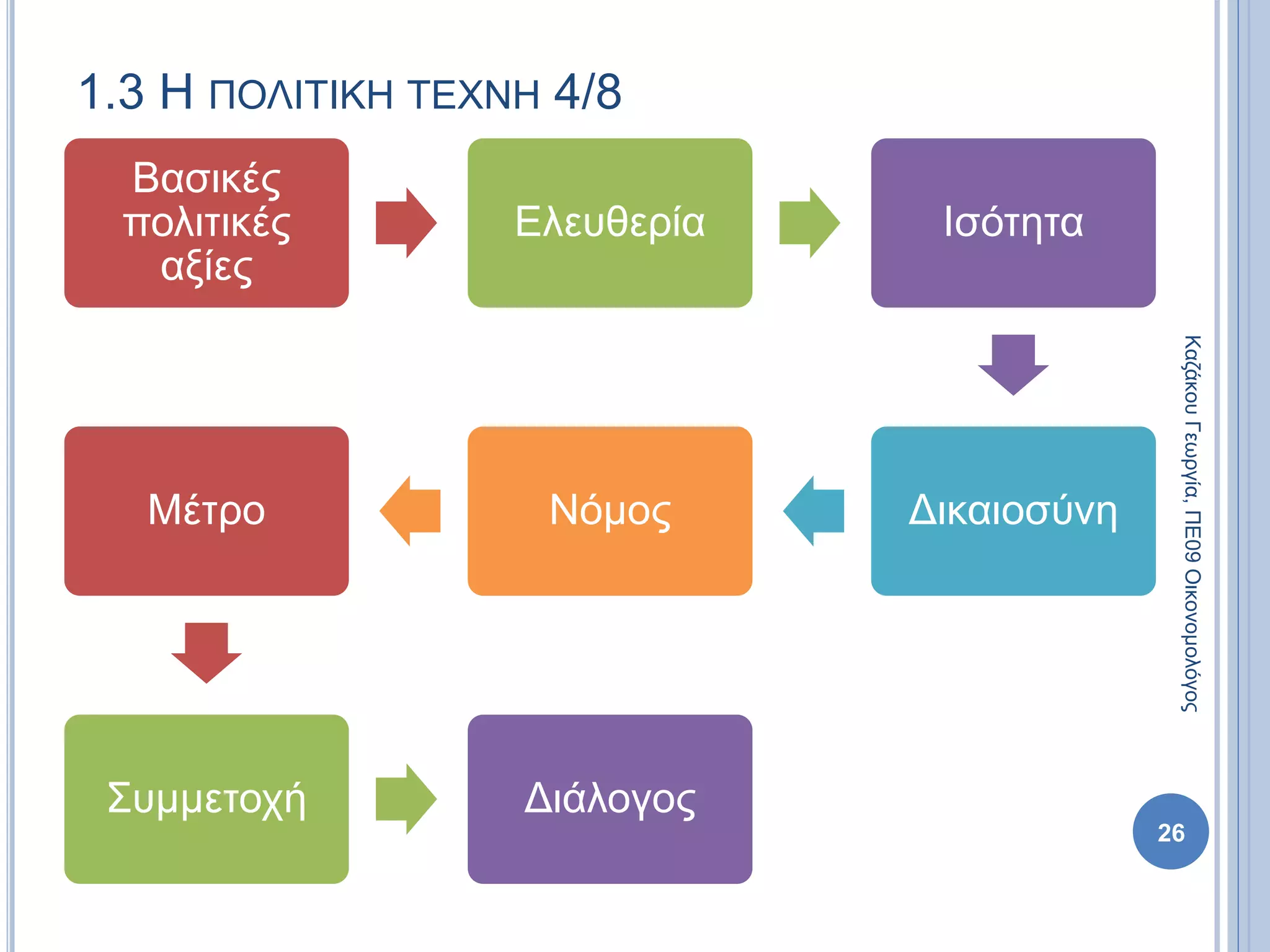 1.3 Η ΠΟΛΙΤΙΚΗ ΤΕΧΝΗ 4/8
Βασικές
πολιτικές
αξίες
Ελευθερία Ισότητα
ΔικαιοσύνηΝόμοςΜέτρο
Συμμετοχή Διάλογος
26
ΚαζάκουΓεωργία,ΠΕ09Οικονομολόγος
 