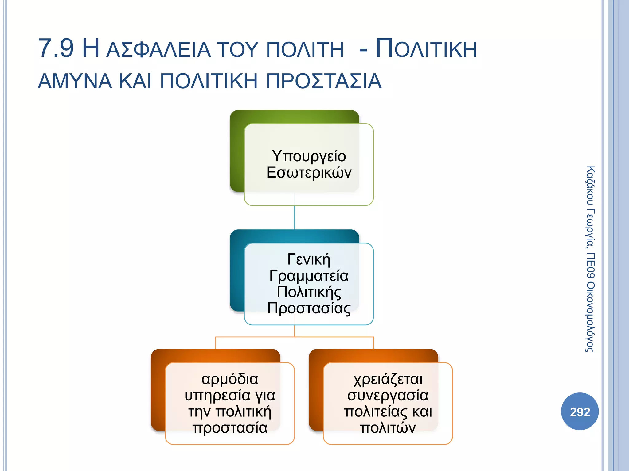 Υπουργείο
Εσωτερικών
Γενική
Γραμματεία
Πολιτικής
Προστασίας
αρμόδια
υπηρεσία για
την πολιτική
προστασία
χρειάζεται
συνεργασία
πολιτείας και
πολιτών
292
ΚαζάκουΓεωργία,ΠΕ09Οικονομολόγος
7.9 Η ΑΣΦΑΛΕΙΑ ΤΟΥ ΠΟΛΙΤΗ - ΠΟΛΙΤΙΚΗ
ΑΜΥΝΑ ΚΑΙ ΠΟΛΙΤΙΚΗ ΠΡΟΣΤΑΣΙΑ
 