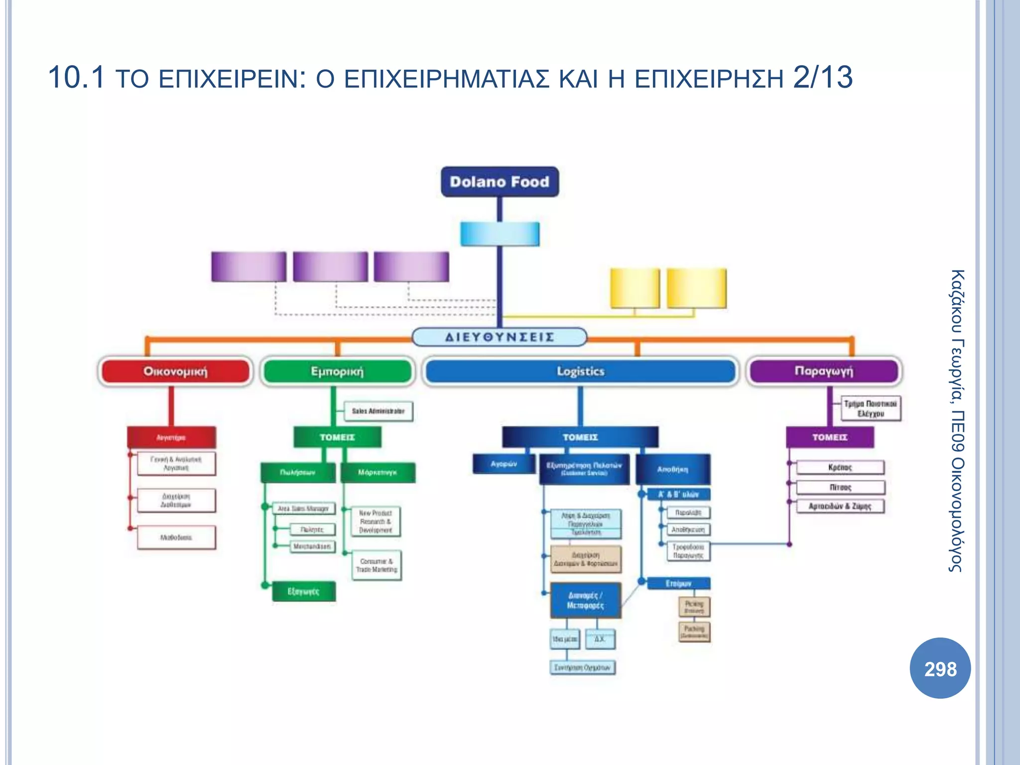 10.1 ΤΟ ΕΠΙΧΕΙΡΕΙΝ: Ο ΕΠΙΧΕΙΡΗΜΑΤΙΑΣ ΚΑΙ Η ΕΠΙΧΕΙΡΗΣΗ 2/13
ΚαζάκουΓεωργία,ΠΕ09Οικονομολόγος
298
 