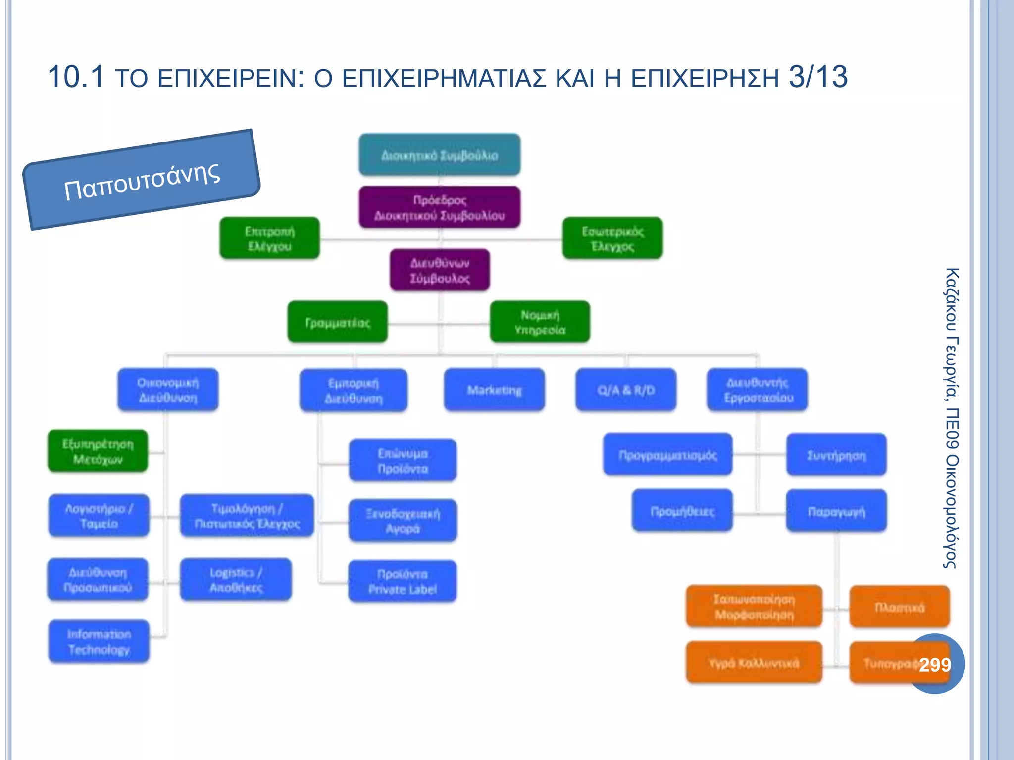 10.1 ΤΟ ΕΠΙΧΕΙΡΕΙΝ: Ο ΕΠΙΧΕΙΡΗΜΑΤΙΑΣ ΚΑΙ Η ΕΠΙΧΕΙΡΗΣΗ 3/13
ΚαζάκουΓεωργία,ΠΕ09Οικονομολόγος
299
 