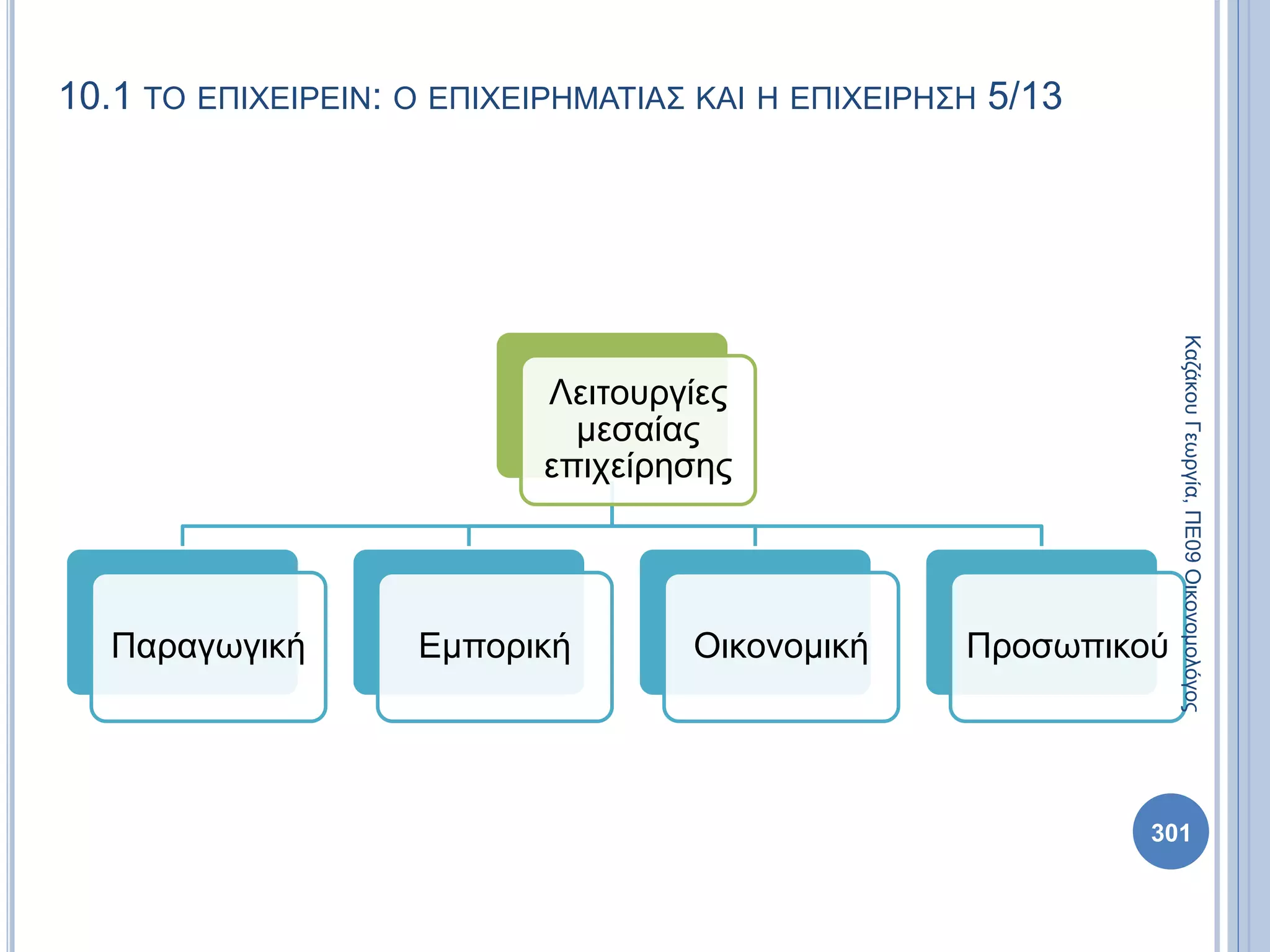 10.1 ΤΟ ΕΠΙΧΕΙΡΕΙΝ: Ο ΕΠΙΧΕΙΡΗΜΑΤΙΑΣ ΚΑΙ Η ΕΠΙΧΕΙΡΗΣΗ 5/13
Λειτουργίες
μεσαίας
επιχείρησης
Παραγωγική Εμπορική Οικονομική Προσωπικού
ΚαζάκουΓεωργία,ΠΕ09Οικονομολόγος
301
 