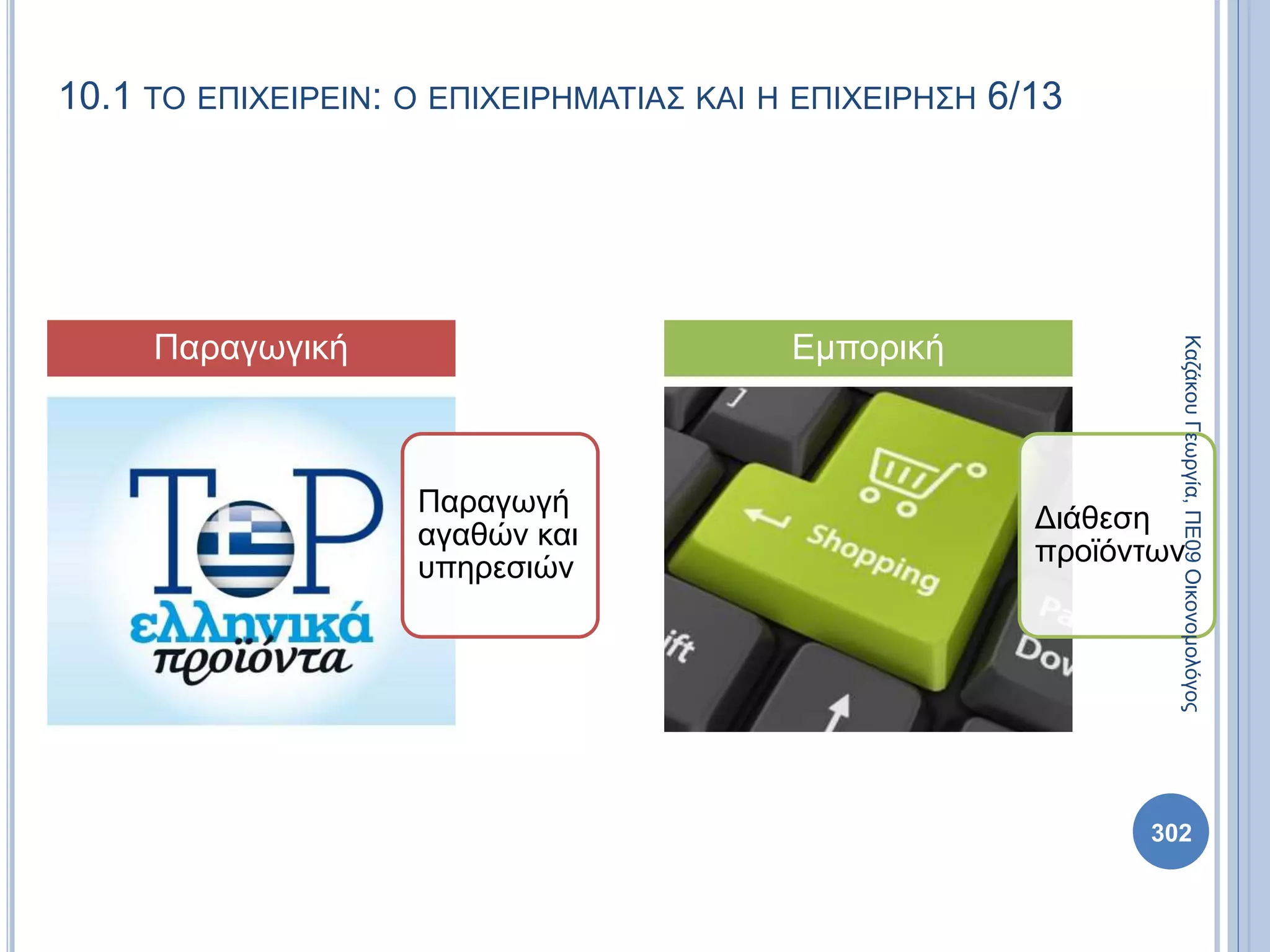 10.1 ΤΟ ΕΠΙΧΕΙΡΕΙΝ: Ο ΕΠΙΧΕΙΡΗΜΑΤΙΑΣ ΚΑΙ Η ΕΠΙΧΕΙΡΗΣΗ 6/13
Παραγωγή
αγαθών και
υπηρεσιών
Παραγωγική
Διάθεση
προϊόντων
Εμπορική
ΚαζάκουΓεωργία,ΠΕ09Οικονομολόγος
302
 