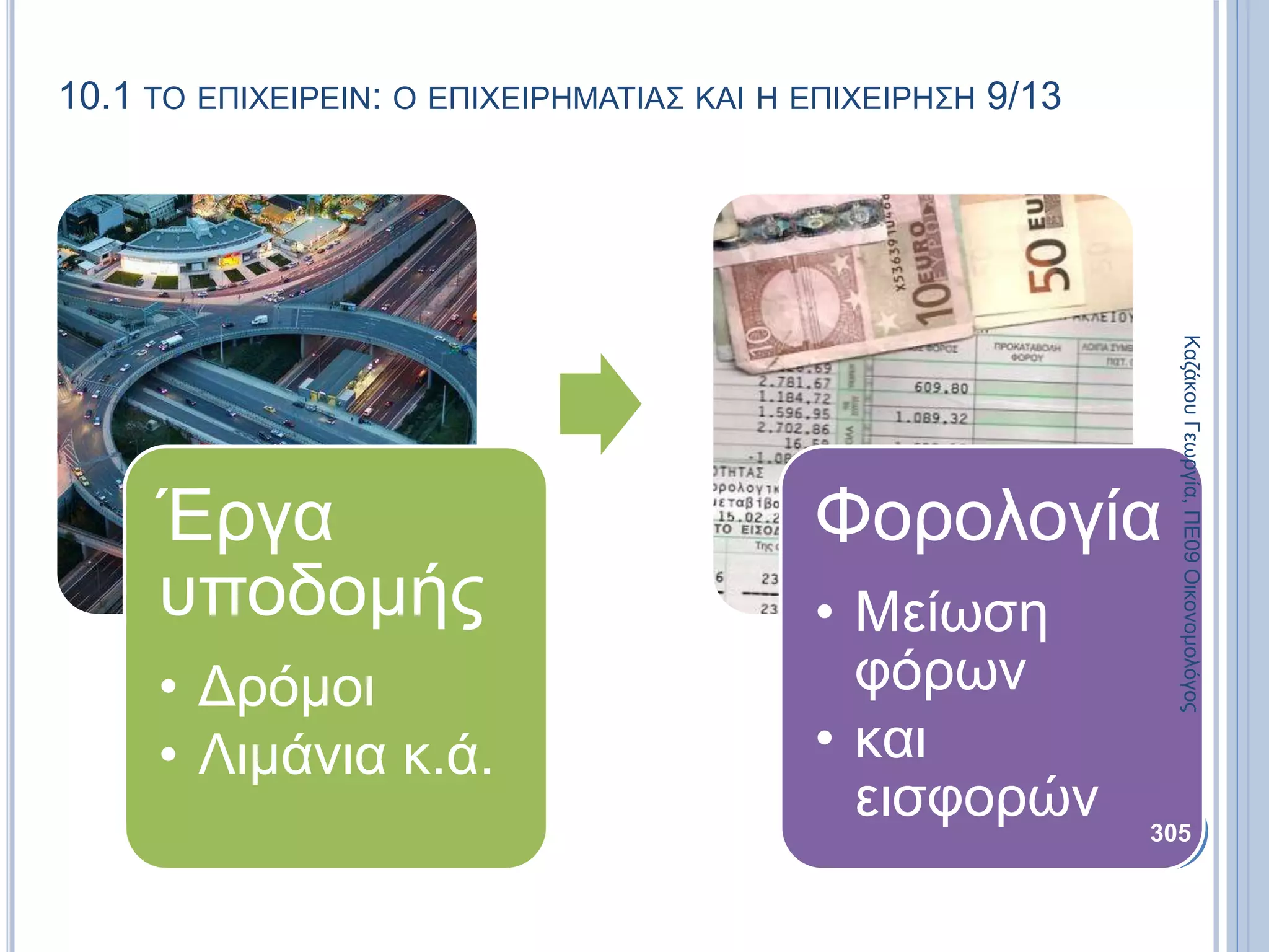 10.1 ΤΟ ΕΠΙΧΕΙΡΕΙΝ: Ο ΕΠΙΧΕΙΡΗΜΑΤΙΑΣ ΚΑΙ Η ΕΠΙΧΕΙΡΗΣΗ 9/13
Έργα
υποδομής
• Δρόμοι
• Λιμάνια κ.ά.
Φορολογία
• Μείωση
φόρων
• και
εισφορών
ΚαζάκουΓεωργία,ΠΕ09Οικονομολόγος
305
 