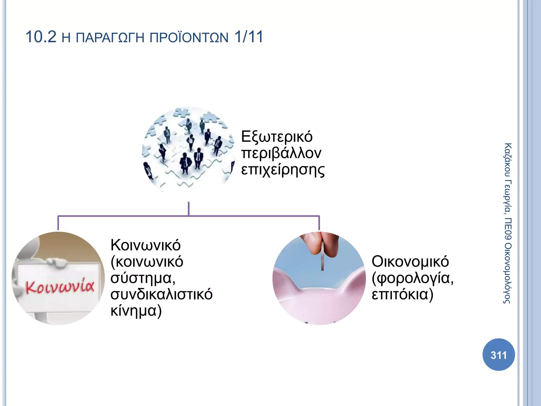 10.2 Η ΠΑΡΑΓΩΓΗ ΠΡΟΪΟΝΤΩΝ 1/11
Εξωτερικό
περιβάλλον
επιχείρησης
Κοινωνικό
(κοινωνικό
σύστημα,
συνδικαλιστικό
κίνημα)
Οικονομικό
(φορολογία,
επιτόκια)
ΚαζάκουΓεωργία,ΠΕ09Οικονομολόγος
311
 