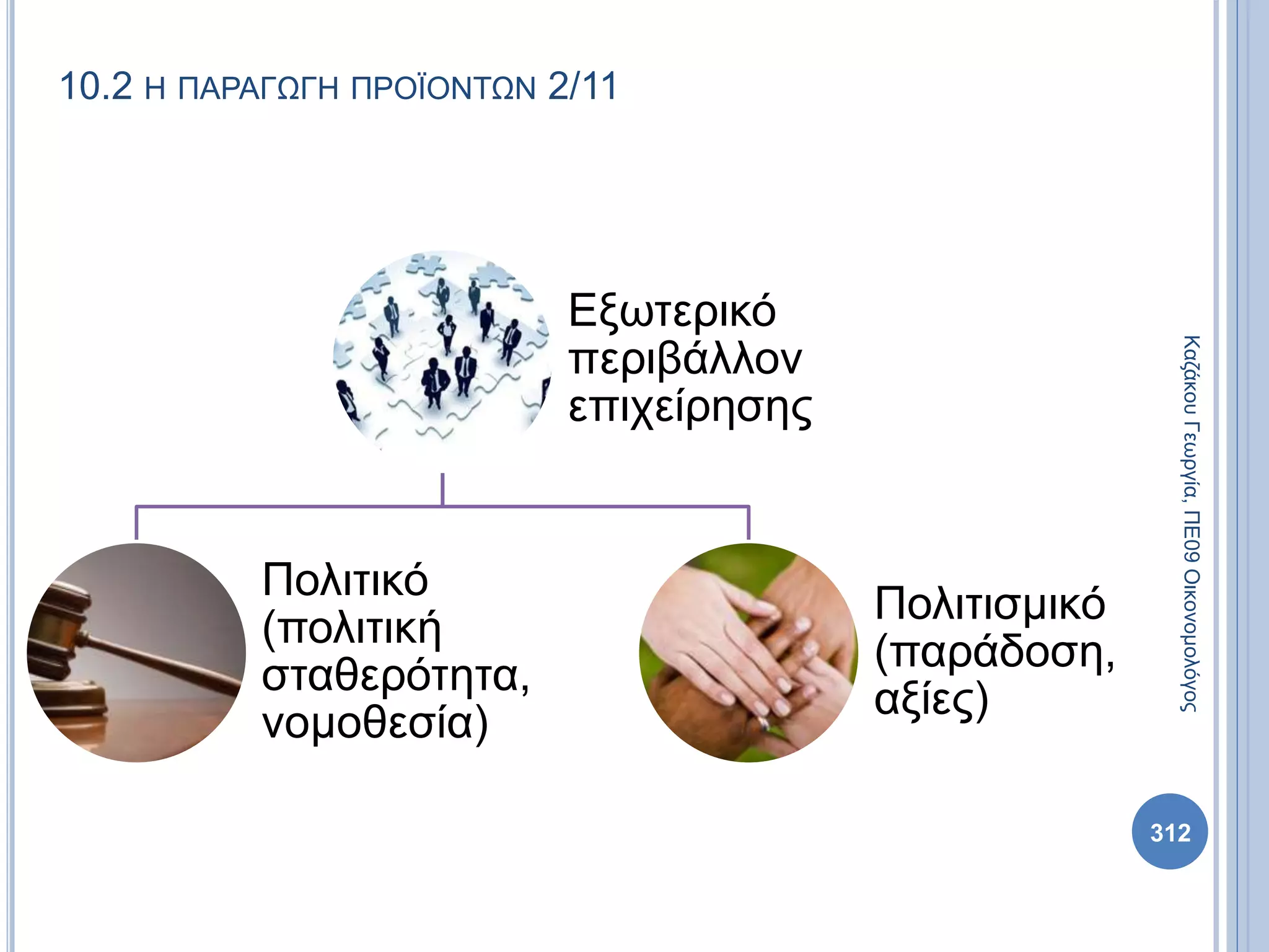10.2 Η ΠΑΡΑΓΩΓΗ ΠΡΟΪΟΝΤΩΝ 2/11
Εξωτερικό
περιβάλλον
επιχείρησης
Πολιτικό
(πολιτική
σταθερότητα,
νομοθεσία)
Πολιτισμικό
(παράδοση,
αξίες)
ΚαζάκουΓεωργία,ΠΕ09Οικονομολόγος
312
 