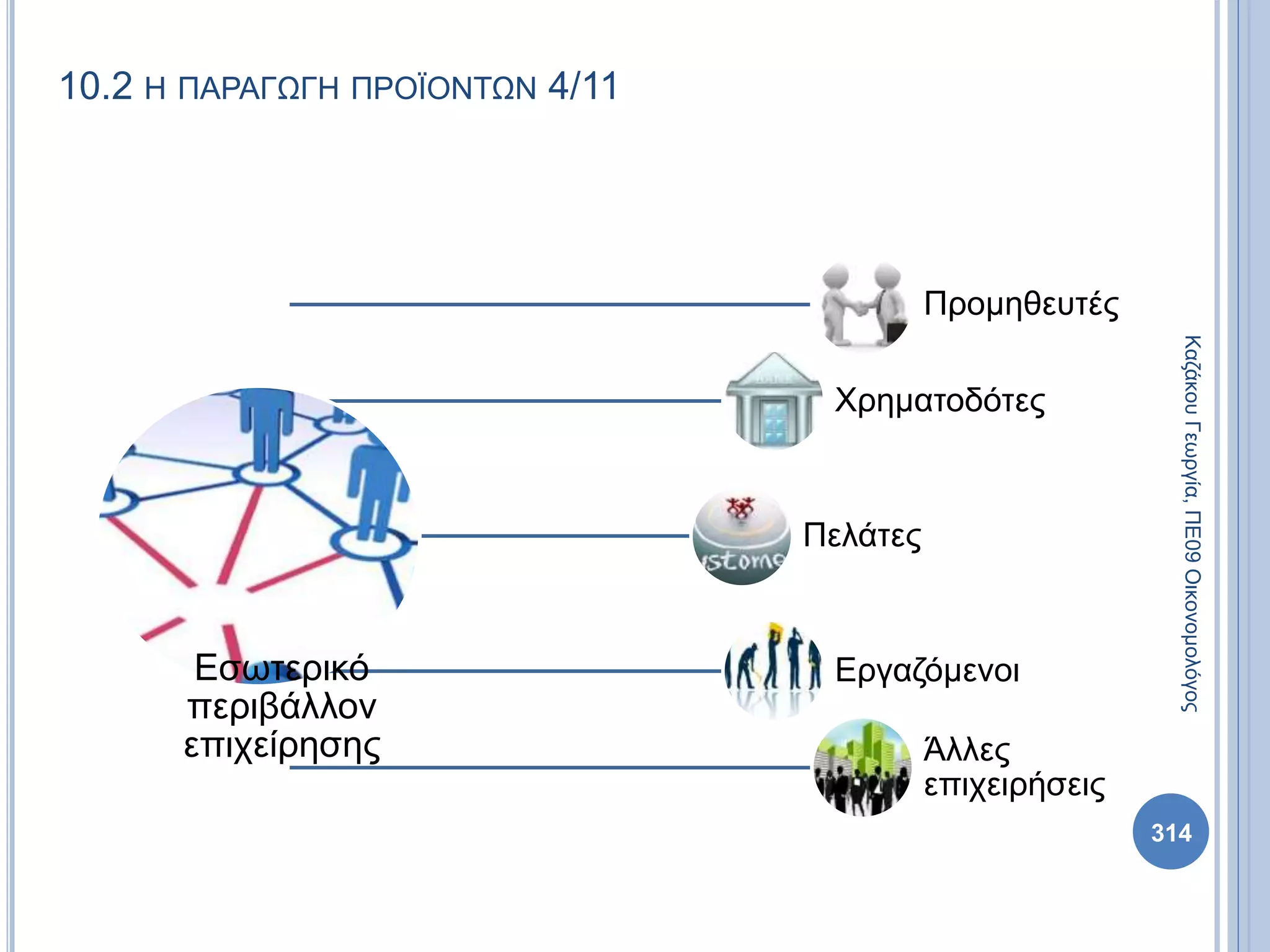10.2 Η ΠΑΡΑΓΩΓΗ ΠΡΟΪΟΝΤΩΝ 4/11
Εσωτερικό
περιβάλλον
επιχείρησης
Προμηθευτές
Χρηματοδότες
Πελάτες
Εργαζόμενοι
Άλλες
επιχειρήσεις
ΚαζάκουΓεωργία,ΠΕ09Οικονομολόγος
314
 