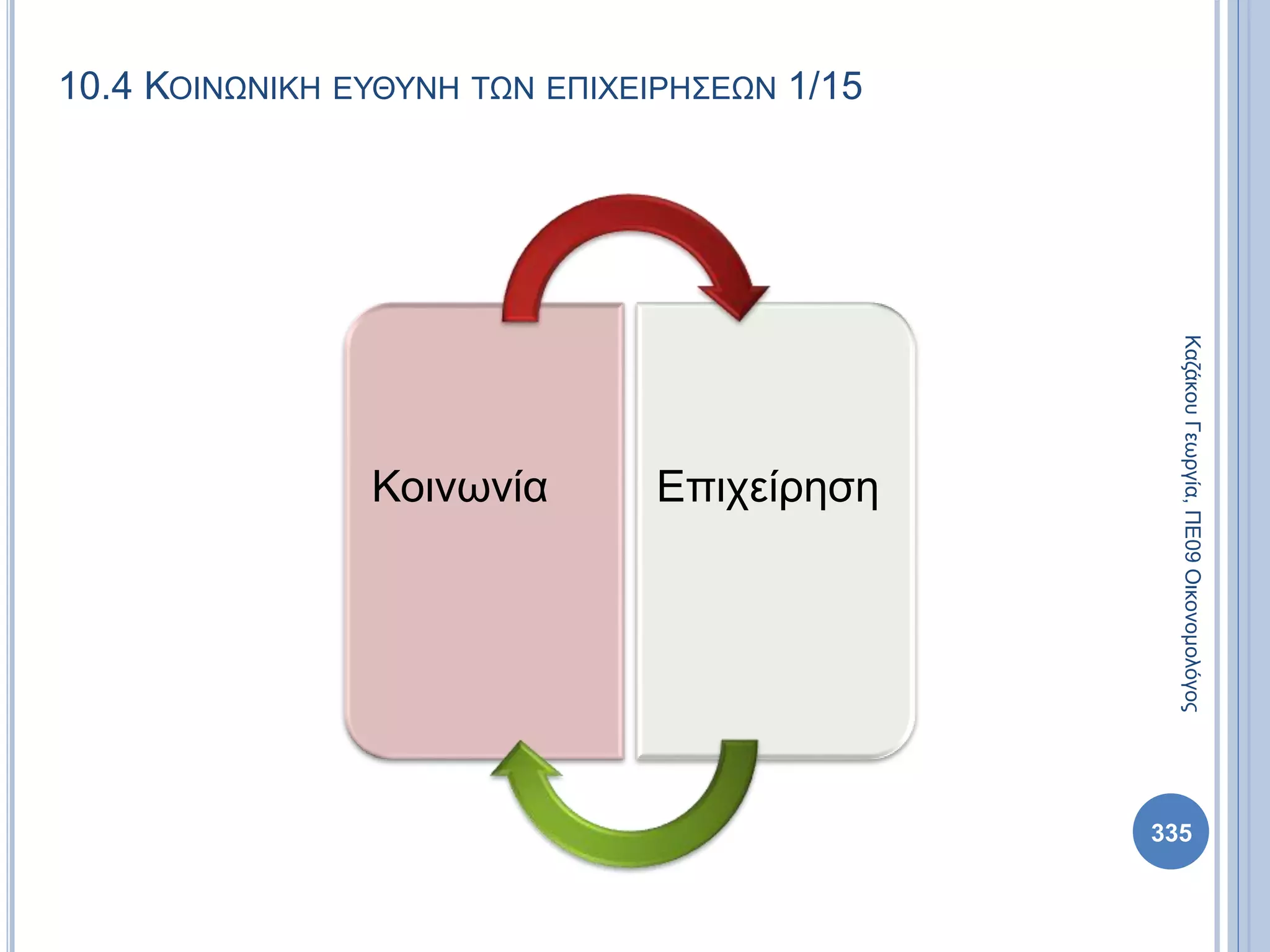 10.4 ΚΟΙΝΩΝΙΚΗ ΕΥΘΥΝΗ ΤΩΝ ΕΠΙΧΕΙΡΗΣΕΩΝ 1/15
Κοινωνία Επιχείρηση
ΚαζάκουΓεωργία,ΠΕ09Οικονομολόγος
335
 