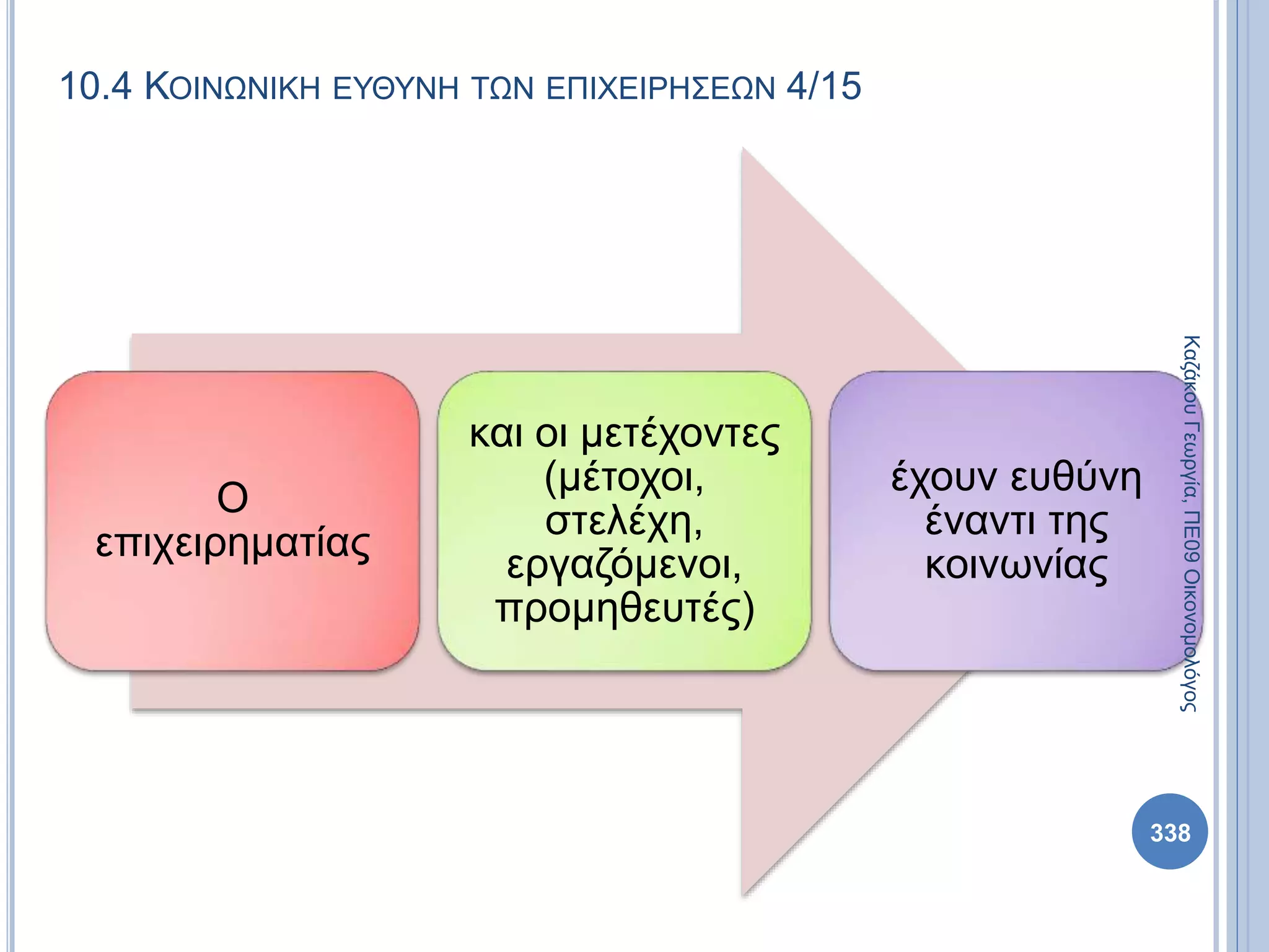 10.4 ΚΟΙΝΩΝΙΚΗ ΕΥΘΥΝΗ ΤΩΝ ΕΠΙΧΕΙΡΗΣΕΩΝ 4/15
Ο
επιχειρηματίας
και οι μετέχοντες
(μέτοχοι,
στελέχη,
εργαζόμενοι,
προμηθευτές)
έχουν ευθύνη
έναντι της
κοινωνίας
ΚαζάκουΓεωργία,ΠΕ09Οικονομολόγος
338
 