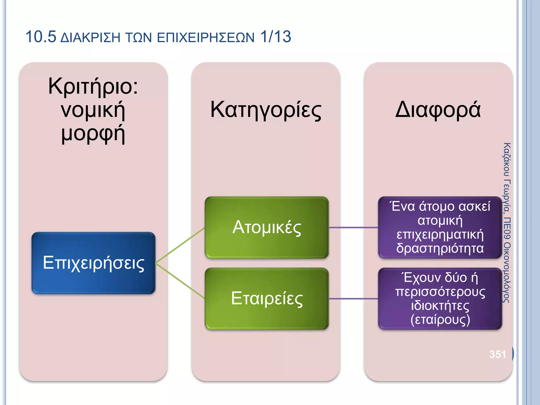10.5 ΔΙΑΚΡΙΣΗ ΤΩΝ ΕΠΙΧΕΙΡΗΣΕΩΝ 1/13
ΔιαφοράΚατηγορίες
Κριτήριο:
νομική
μορφή
Επιχειρήσεις
Ατομικές
Ένα άτομο ασκεί
ατομική
επιχειρηματική
δραστηριότητα
Εταιρείες
Έχουν δύο ή
περισσότερους
ιδιοκτήτες
(εταίρους)
ΚαζάκουΓεωργία,ΠΕ09Οικονομολόγος
351
 