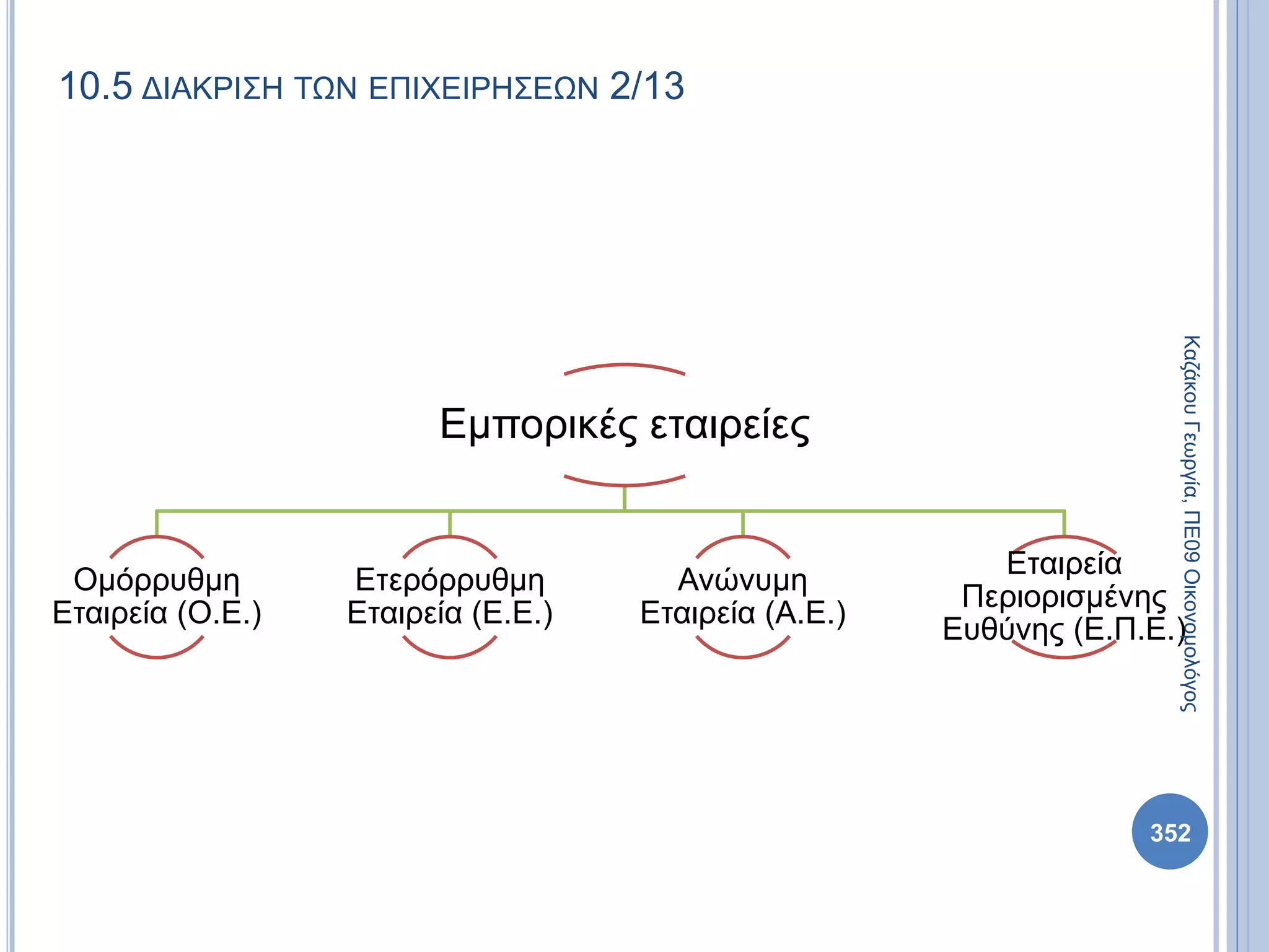 10.5 ΔΙΑΚΡΙΣΗ ΤΩΝ ΕΠΙΧΕΙΡΗΣΕΩΝ 2/13
Εμπορικές εταιρείες
Ομόρρυθμη
Εταιρεία (Ο.Ε.)
Ετερόρρυθμη
Εταιρεία (Ε.Ε.)
Ανώνυμη
Εταιρεία (Α.Ε.)
Εταιρεία
Περιορισμένης
Ευθύνης (Ε.Π.Ε.)
ΚαζάκουΓεωργία,ΠΕ09Οικονομολόγος
352
 