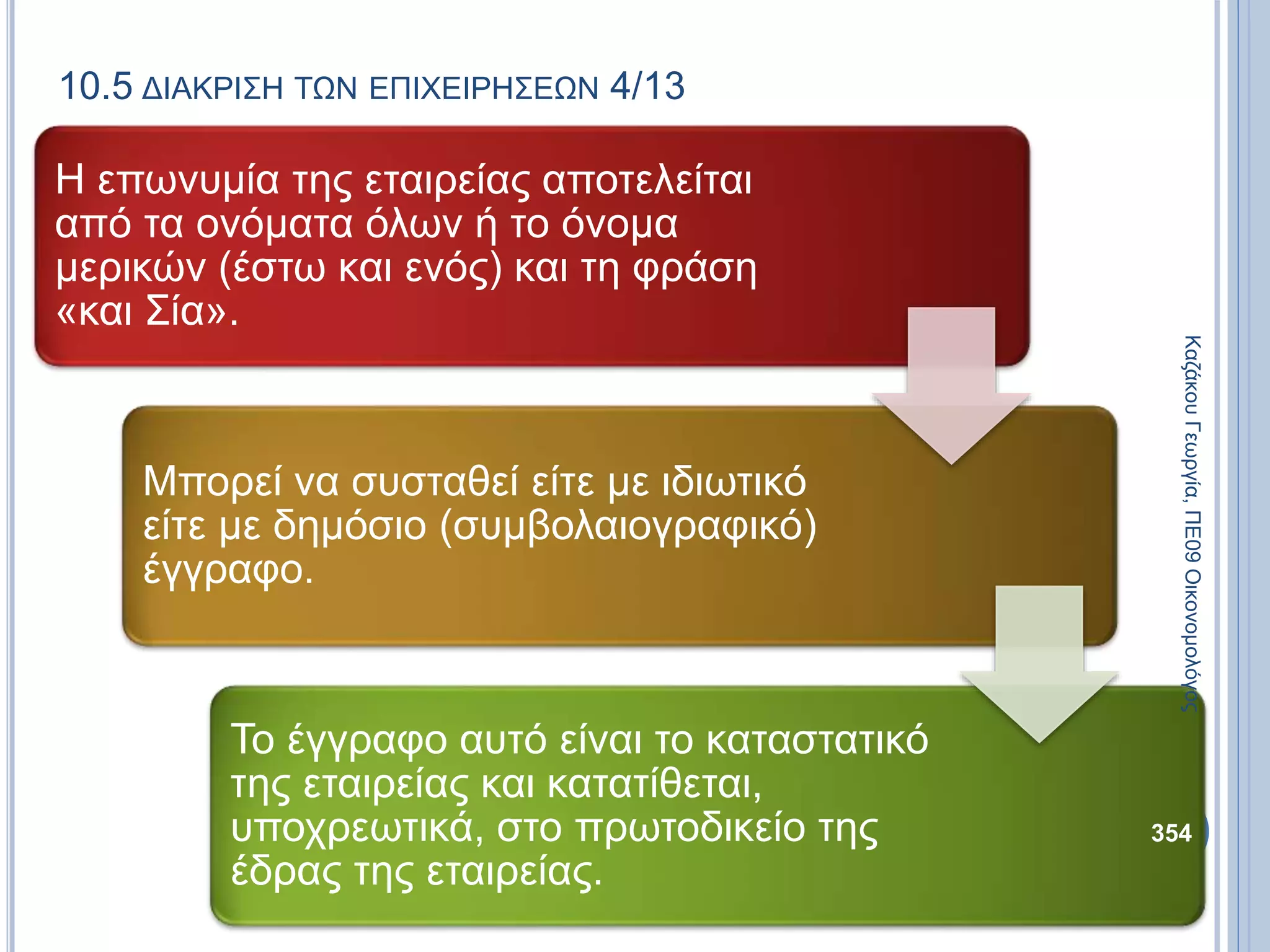 10.5 ΔΙΑΚΡΙΣΗ ΤΩΝ ΕΠΙΧΕΙΡΗΣΕΩΝ 4/13
Η επωνυμία της εταιρείας αποτελείται
από τα ονόματα όλων ή το όνομα
μερικών (έστω και ενός) και τη φράση
«και Σία».
Μπορεί να συσταθεί είτε με ιδιωτικό
είτε με δημόσιο (συμβολαιογραφικό)
έγγραφο.
Το έγγραφο αυτό είναι το καταστατικό
της εταιρείας και κατατίθεται,
υποχρεωτικά, στο πρωτοδικείο της
έδρας της εταιρείας.
ΚαζάκουΓεωργία,ΠΕ09Οικονομολόγος
354
 