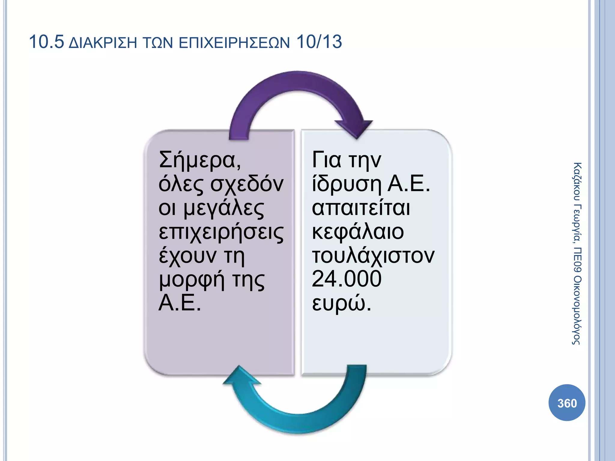 10.5 ΔΙΑΚΡΙΣΗ ΤΩΝ ΕΠΙΧΕΙΡΗΣΕΩΝ 10/13
Σήμερα,
όλες σχεδόν
οι μεγάλες
επιχειρήσεις
έχουν τη
μορφή της
Α.Ε.
Για την
ίδρυση Α.Ε.
απαιτείται
κεφάλαιο
τουλάχιστον
24.000
ευρώ.
ΚαζάκουΓεωργία,ΠΕ09Οικονομολόγος
360
 