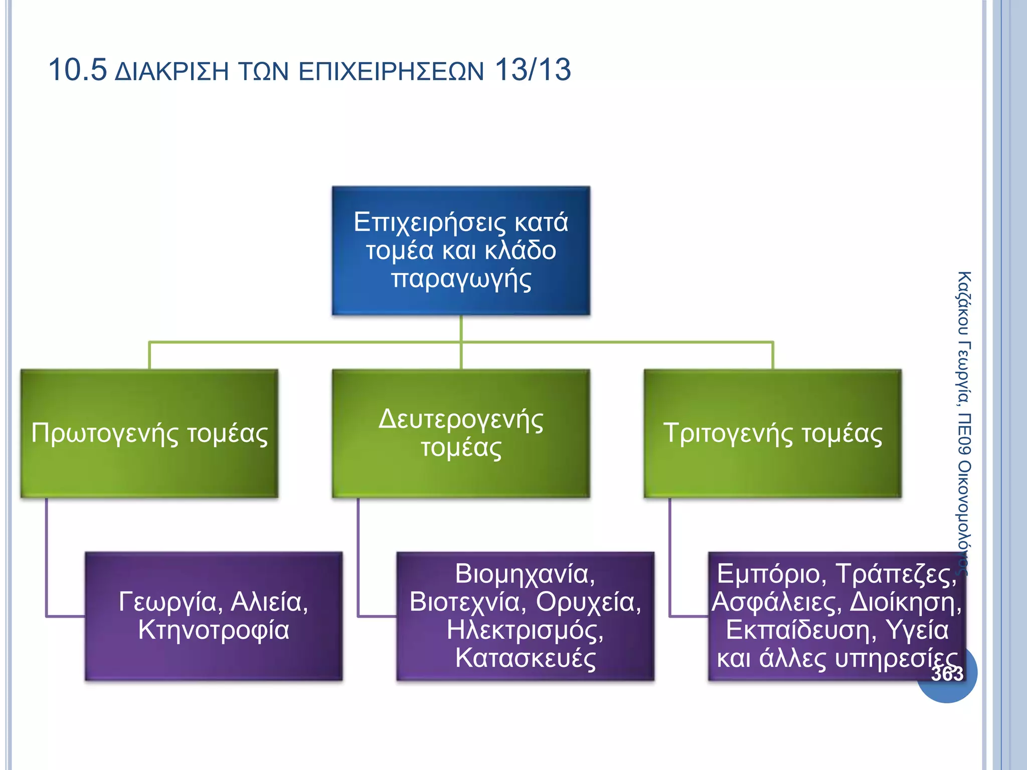 10.5 ΔΙΑΚΡΙΣΗ ΤΩΝ ΕΠΙΧΕΙΡΗΣΕΩΝ 13/13
Επιχειρήσεις κατά
τομέα και κλάδο
παραγωγής
Πρωτογενής τομέας
Γεωργία, Αλιεία,
Κτηνοτροφία
Δευτερογενής
τομέας
Βιομηχανία,
Βιοτεχνία, Ορυχεία,
Ηλεκτρισμός,
Κατασκευές
Τριτογενής τομέας
Εμπόριο, Τράπεζες,
Ασφάλειες, Διοίκηση,
Εκπαίδευση, Υγεία
και άλλες υπηρεσίες
ΚαζάκουΓεωργία,ΠΕ09Οικονομολόγος
363
 