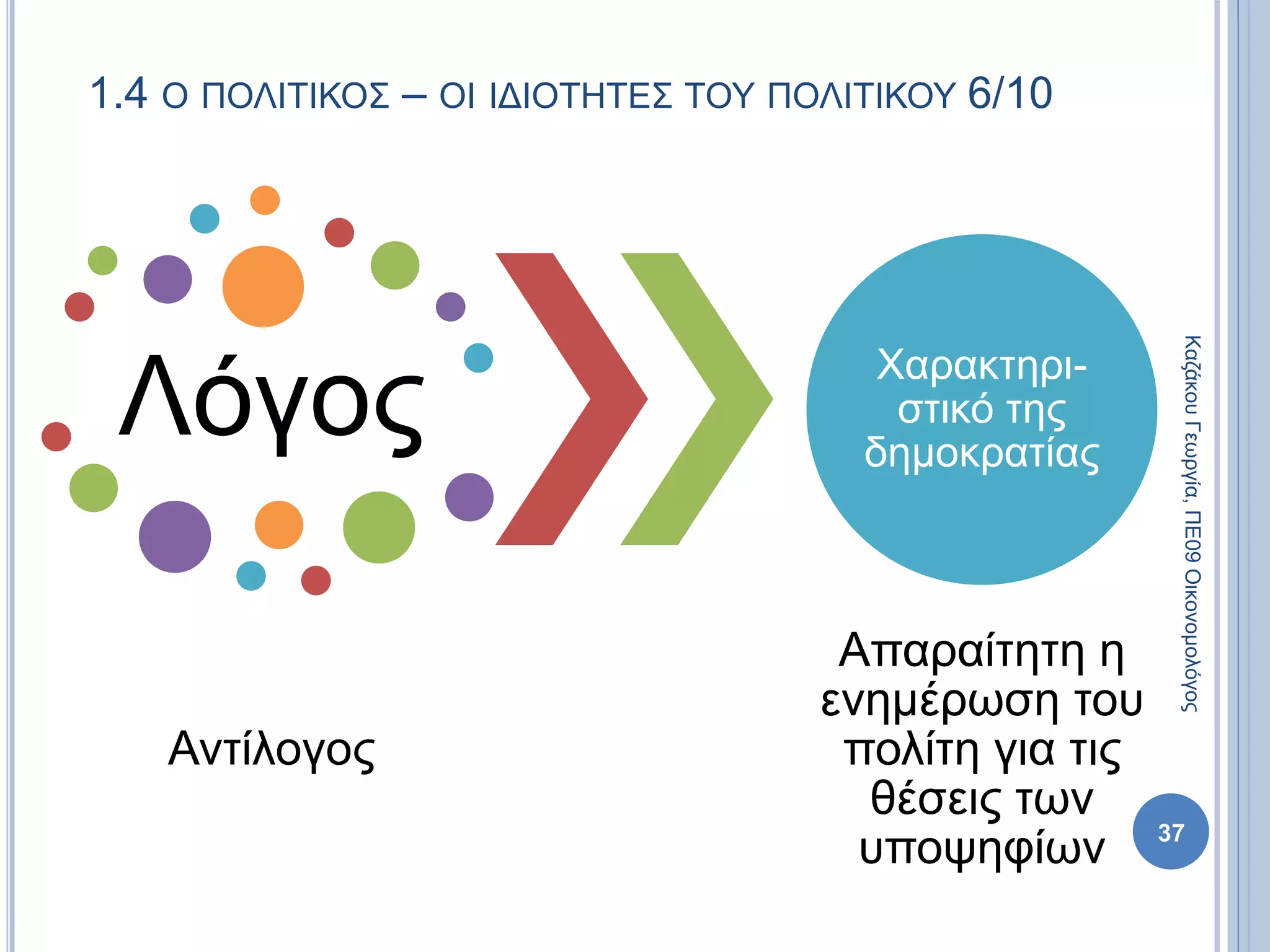 1.4 Ο ΠΟΛΙΤΙΚΟΣ – ΟΙ ΙΔΙΟΤΗΤΕΣ ΤΟΥ ΠΟΛΙΤΙΚΟΥ 6/10
Λόγος
Αντίλογος
Χαρακτηρι-
στικό της
δημοκρατίας
Απαραίτητη η
ενημέρωση του
πολίτη για τις
θέσεις των
υποψηφίων 37
ΚαζάκουΓεωργία,ΠΕ09Οικονομολόγος
 