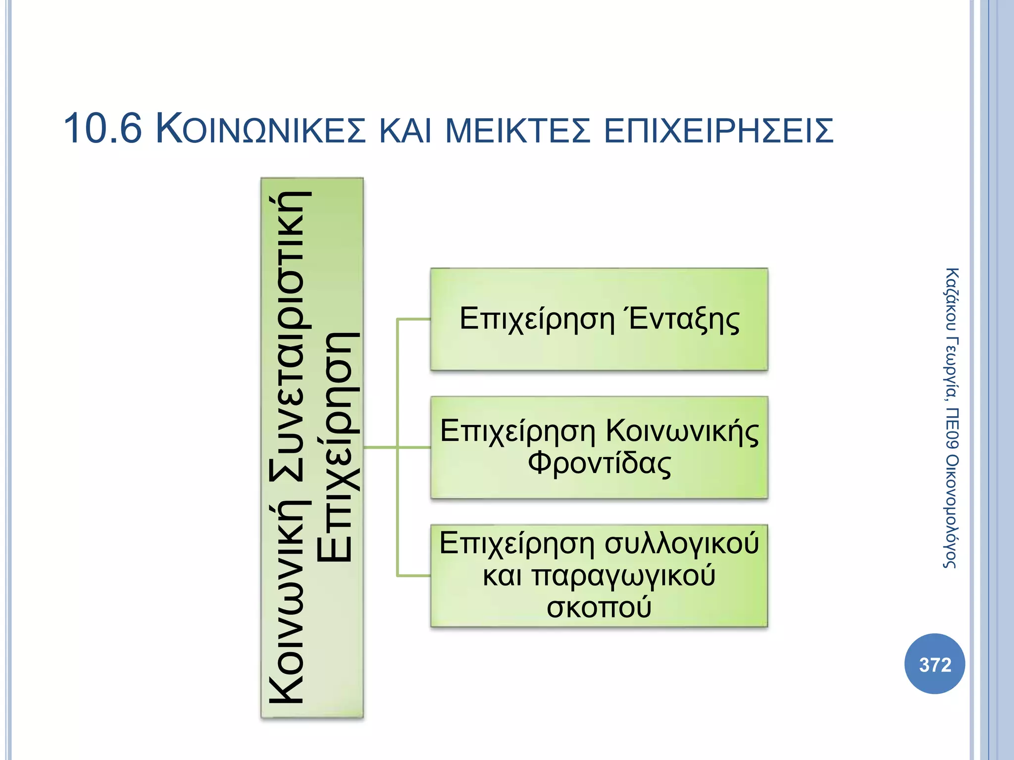 ΚοινωνικήΣυνεταιριστική
Επιχείρηση Επιχείρηση Ένταξης
Επιχείρηση Κοινωνικής
Φροντίδας
Επιχείρηση συλλογικού
και παραγωγικού
σκοπού
372
ΚαζάκουΓεωργία,ΠΕ09Οικονομολόγος
10.6 ΚΟΙΝΩΝΙΚΕΣ ΚΑΙ ΜΕΙΚΤΕΣ ΕΠΙΧΕΙΡΗΣΕΙΣ
 
