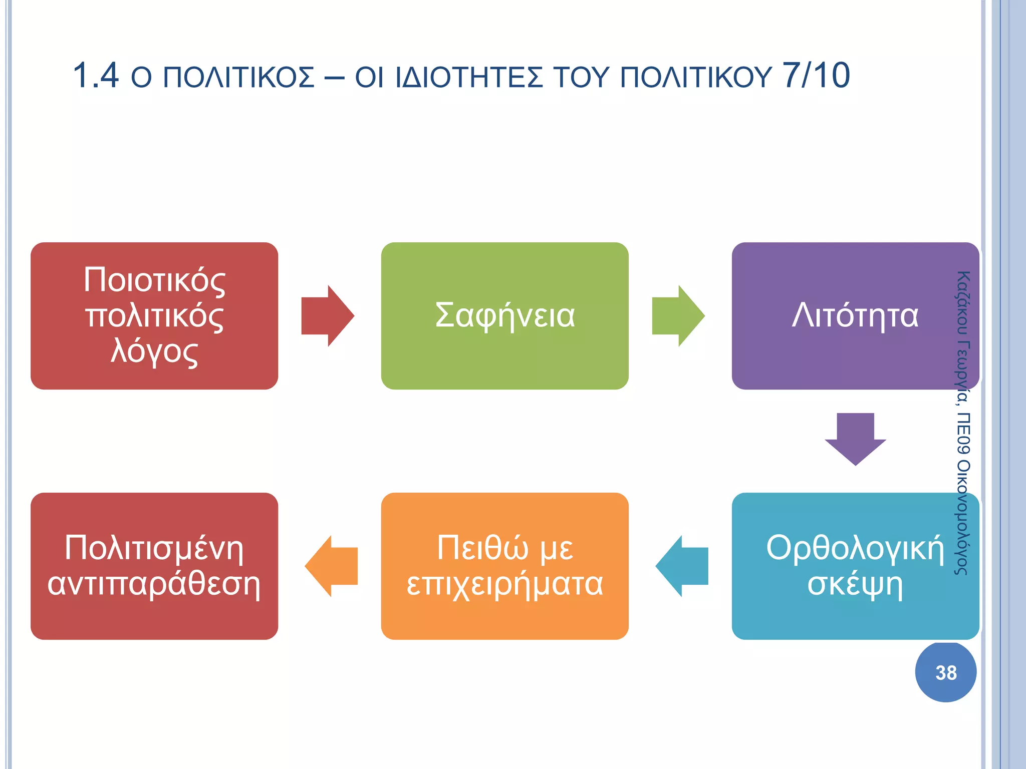 1.4 Ο ΠΟΛΙΤΙΚΟΣ – ΟΙ ΙΔΙΟΤΗΤΕΣ ΤΟΥ ΠΟΛΙΤΙΚΟΥ 7/10
Ποιοτικός
πολιτικός
λόγος
Σαφήνεια Λιτότητα
Ορθολογική
σκέψη
Πειθώ με
επιχειρήματα
Πολιτισμένη
αντιπαράθεση
38
ΚαζάκουΓεωργία,ΠΕ09Οικονομολόγος
 