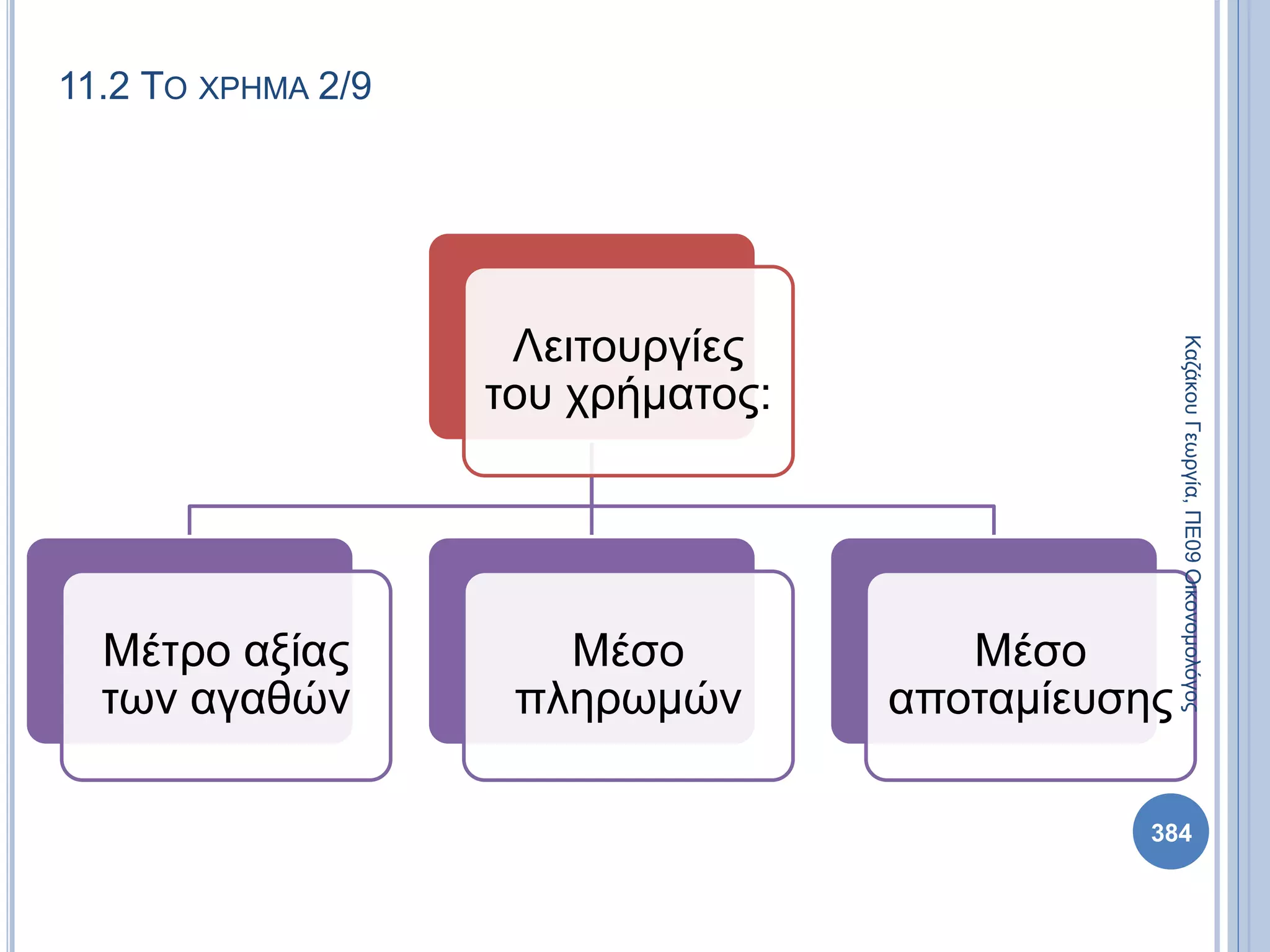 11.2 ΤΟ ΧΡΗΜΑ 2/9
Λειτουργίες
του χρήματος:
Μέτρο αξίας
των αγαθών
Μέσο
πληρωμών
Μέσο
αποταμίευσης
ΚαζάκουΓεωργία,ΠΕ09Οικονομολόγος
384
 