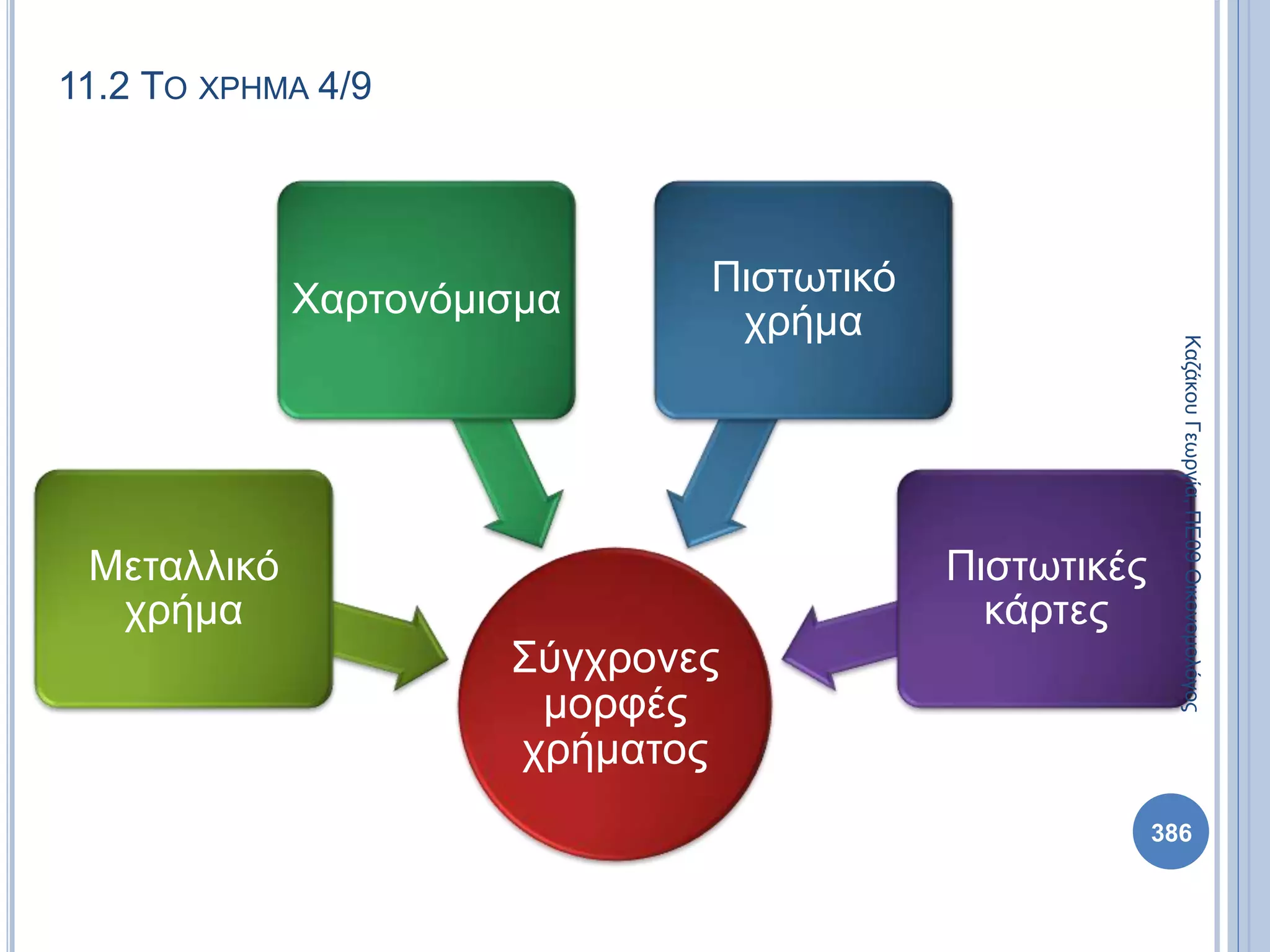 11.2 ΤΟ ΧΡΗΜΑ 4/9
Σύγχρονες
μορφές
χρήματος
Μεταλλικό
χρήμα
Χαρτονόμισμα
Πιστωτικό
χρήμα
Πιστωτικές
κάρτες
ΚαζάκουΓεωργία,ΠΕ09Οικονομολόγος
386
 
