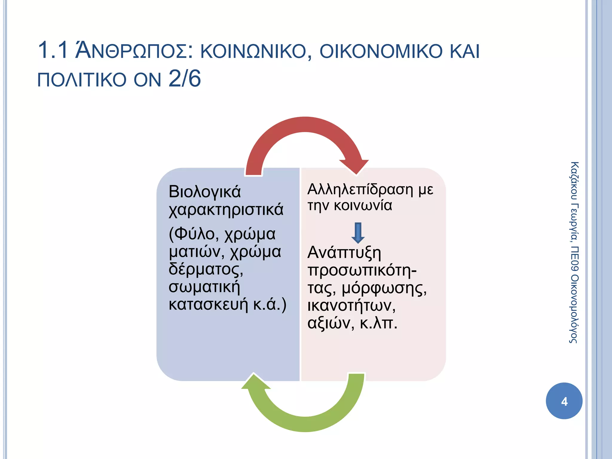 1.1 ΆΝΘΡΩΠΟΣ: ΚΟΙΝΩΝΙΚΟ, ΟΙΚΟΝΟΜΙΚΟ ΚΑΙ
ΠΟΛΙΤΙΚΟ ΟΝ 2/6
Βιολογικά
χαρακτηριστικά
(Φύλο, χρώμα
ματιών, χρώμα
δέρματος,
σωματική
κατασκευή κ.ά.)
Αλληλεπίδραση με
την κοινωνία
Ανάπτυξη
προσωπικότη-
τας, μόρφωσης,
ικανοτήτων,
αξιών, κ.λπ.
4
ΚαζάκουΓεωργία,ΠΕ09Οικονομολόγος
 