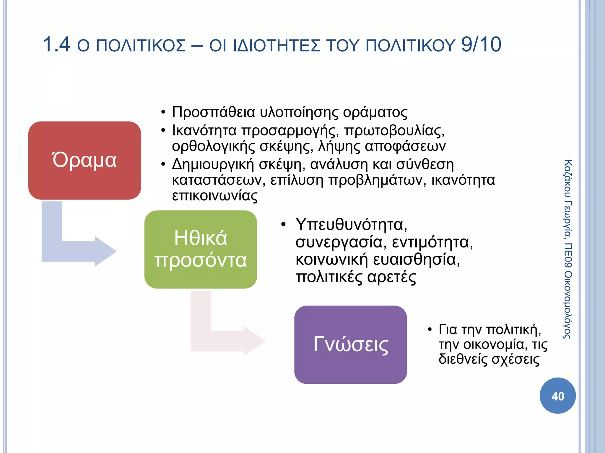 1.4 Ο ΠΟΛΙΤΙΚΟΣ – ΟΙ ΙΔΙΟΤΗΤΕΣ ΤΟΥ ΠΟΛΙΤΙΚΟΥ 9/10
Όραμα
• Προσπάθεια υλοποίησης οράματος
• Ικανότητα προσαρμογής, πρωτοβουλίας,
ορθολογικής σκέψης, λήψης αποφάσεων
• Δημιουργική σκέψη, ανάλυση και σύνθεση
καταστάσεων, επίλυση προβλημάτων, ικανότητα
επικοινωνίας
Ηθικά
προσόντα
• Υπευθυνότητα,
συνεργασία, εντιμότητα,
κοινωνική ευαισθησία,
πολιτικές αρετές
Γνώσεις
• Για την πολιτική,
την οικονομία, τις
διεθνείς σχέσεις
40
ΚαζάκουΓεωργία,ΠΕ09Οικονομολόγος
 
