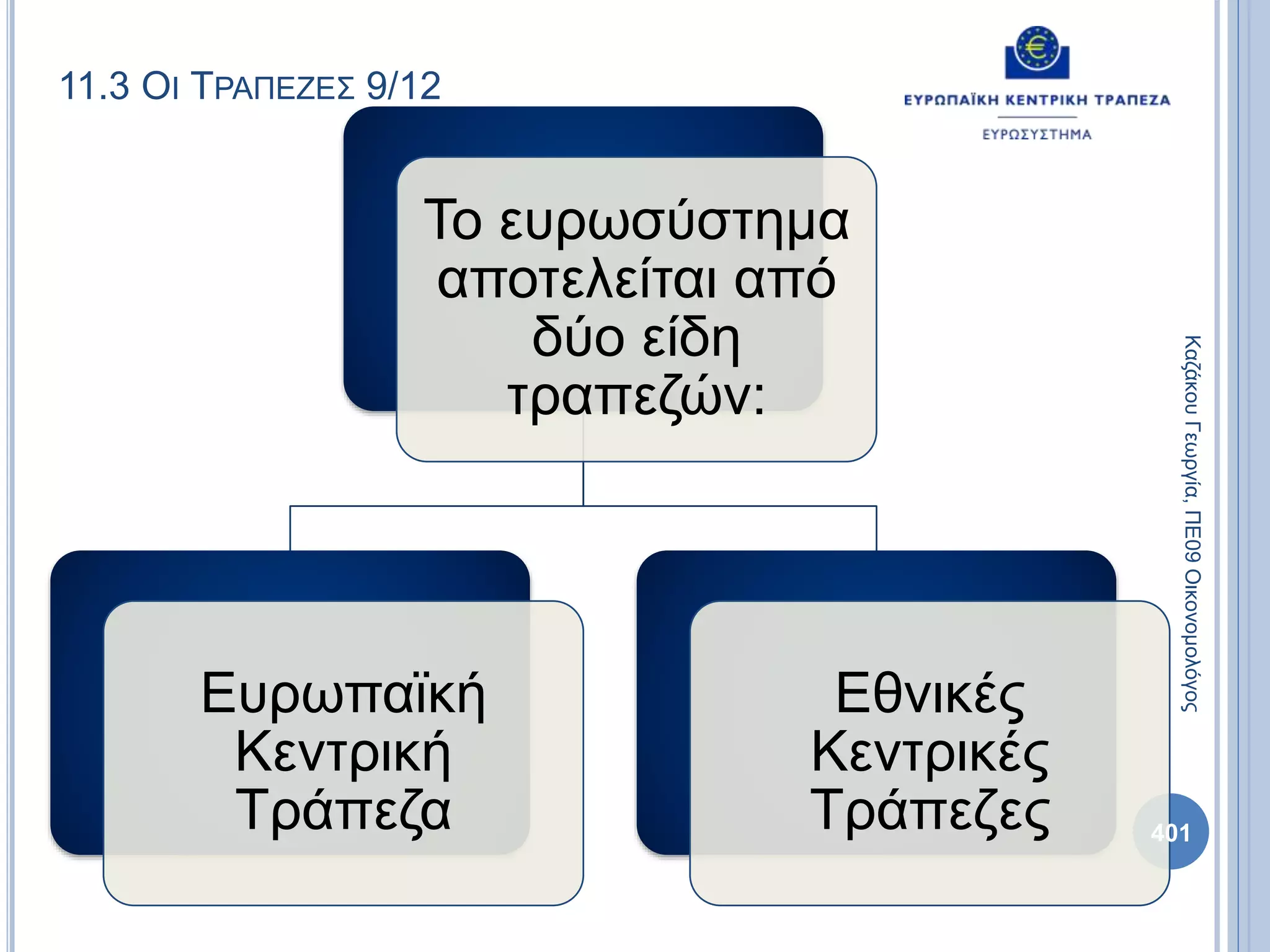 11.3 ΟΙ ΤΡΑΠΕΖΕΣ 9/12
Το ευρωσύστημα
αποτελείται από
δύο είδη
τραπεζών:
Ευρωπαϊκή
Κεντρική
Τράπεζα
Εθνικές
Κεντρικές
Τράπεζες
ΚαζάκουΓεωργία,ΠΕ09Οικονομολόγος
401
 