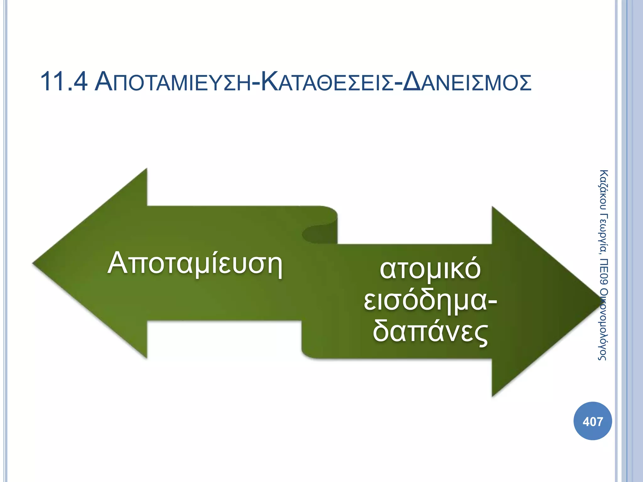 11.4 ΑΠΟΤΑΜΙΕΥΣΗ-ΚΑΤΑΘΕΣΕΙΣ-ΔΑΝΕΙΣΜΟΣ
Αποταμίευση ατομικό
εισόδημα-
δαπάνες
407
ΚαζάκουΓεωργία,ΠΕ09Οικονομολόγος
 