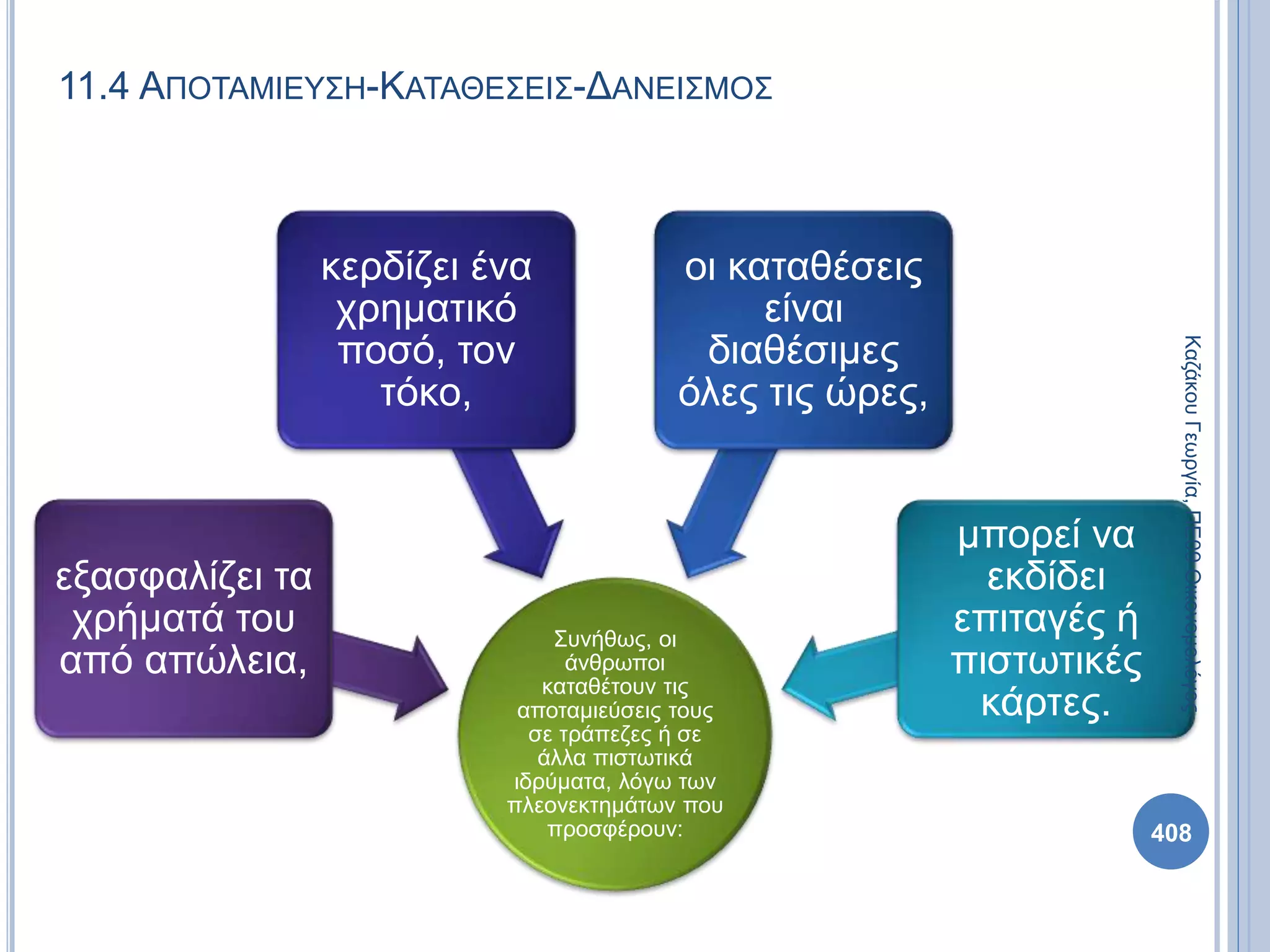 11.4 ΑΠΟΤΑΜΙΕΥΣΗ-ΚΑΤΑΘΕΣΕΙΣ-ΔΑΝΕΙΣΜΟΣ
Συνήθως, οι
άνθρωποι
καταθέτουν τις
αποταμιεύσεις τους
σε τράπεζες ή σε
άλλα πιστωτικά
ιδρύματα, λόγω των
πλεονεκτημάτων που
προσφέρουν:
εξασφαλίζει τα
χρήματά του
από απώλεια,
κερδίζει ένα
χρηματικό
ποσό, τον
τόκο,
οι καταθέσεις
είναι
διαθέσιμες
όλες τις ώρες,
μπορεί να
εκδίδει
επιταγές ή
πιστωτικές
κάρτες.
ΚαζάκουΓεωργία,ΠΕ09Οικονομολόγος
408
 