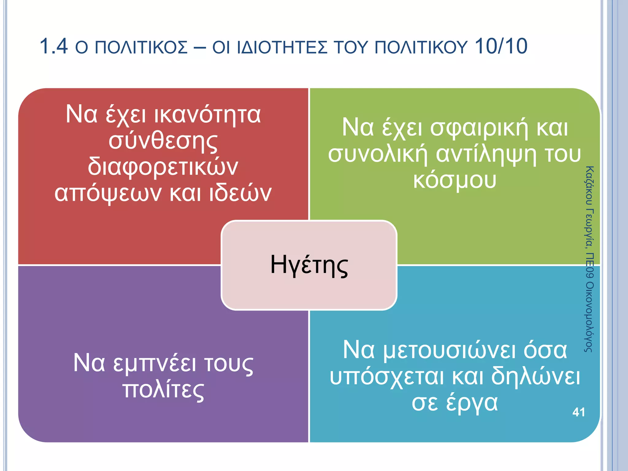 1.4 Ο ΠΟΛΙΤΙΚΟΣ – ΟΙ ΙΔΙΟΤΗΤΕΣ ΤΟΥ ΠΟΛΙΤΙΚΟΥ 10/10
Να έχει ικανότητα
σύνθεσης
διαφορετικών
απόψεων και ιδεών
Να έχει σφαιρική και
συνολική αντίληψη του
κόσμου
Να εμπνέει τους
πολίτες
Να μετουσιώνει όσα
υπόσχεται και δηλώνει
σε έργα
Ηγέτης
41
ΚαζάκουΓεωργία,ΠΕ09Οικονομολόγος
 
