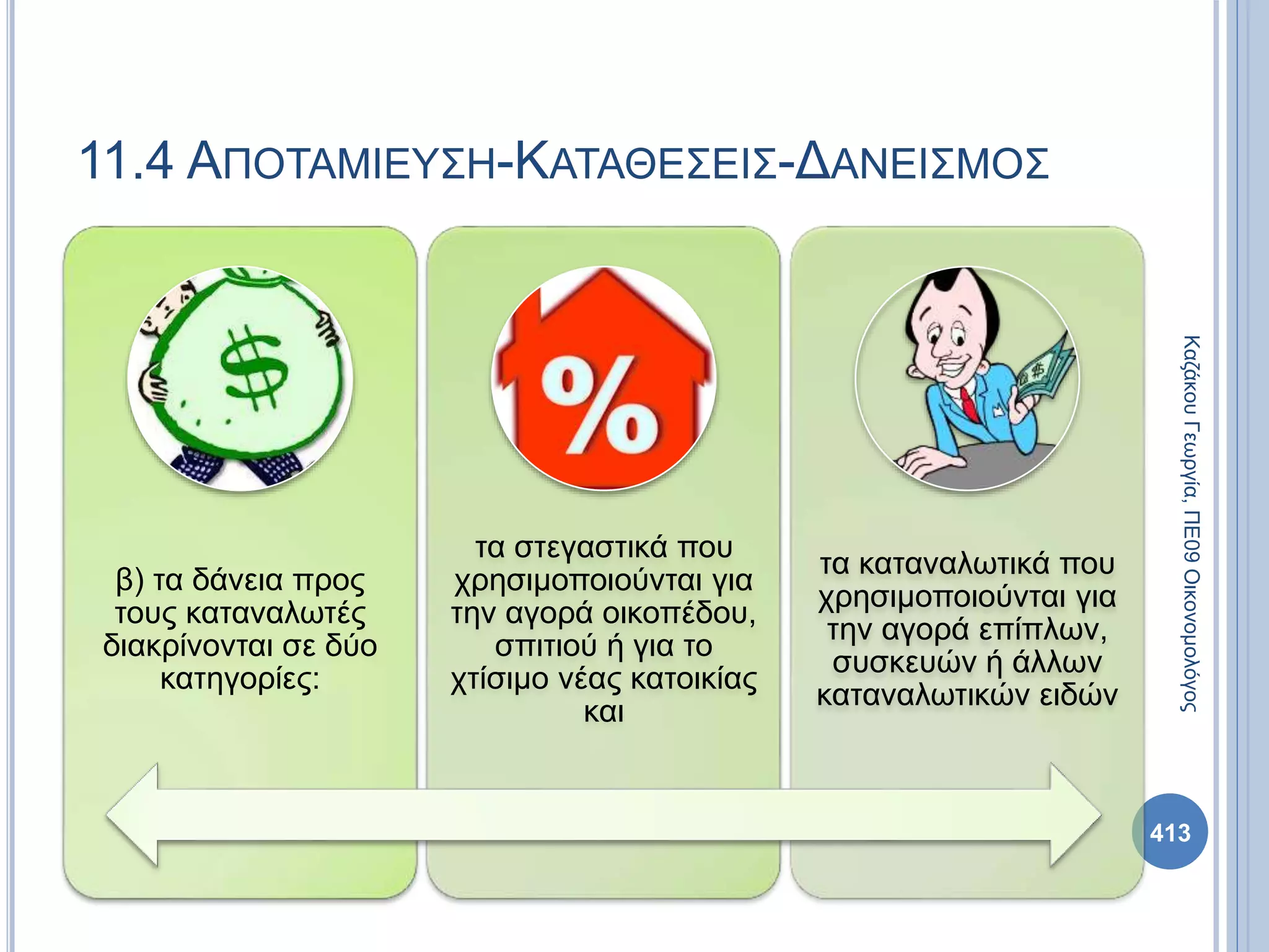 11.4 ΑΠΟΤΑΜΙΕΥΣΗ-ΚΑΤΑΘΕΣΕΙΣ-ΔΑΝΕΙΣΜΟΣ
413
ΚαζάκουΓεωργία,ΠΕ09Οικονομολόγος
β) τα δάνεια προς
τους καταναλωτές
διακρίνονται σε δύο
κατηγορίες:
τα στεγαστικά που
χρησιμοποιούνται για
την αγορά οικοπέδου,
σπιτιού ή για το
χτίσιμο νέας κατοικίας
και
τα καταναλωτικά που
χρησιμοποιούνται για
την αγορά επίπλων,
συσκευών ή άλλων
καταναλωτικών ειδών
 