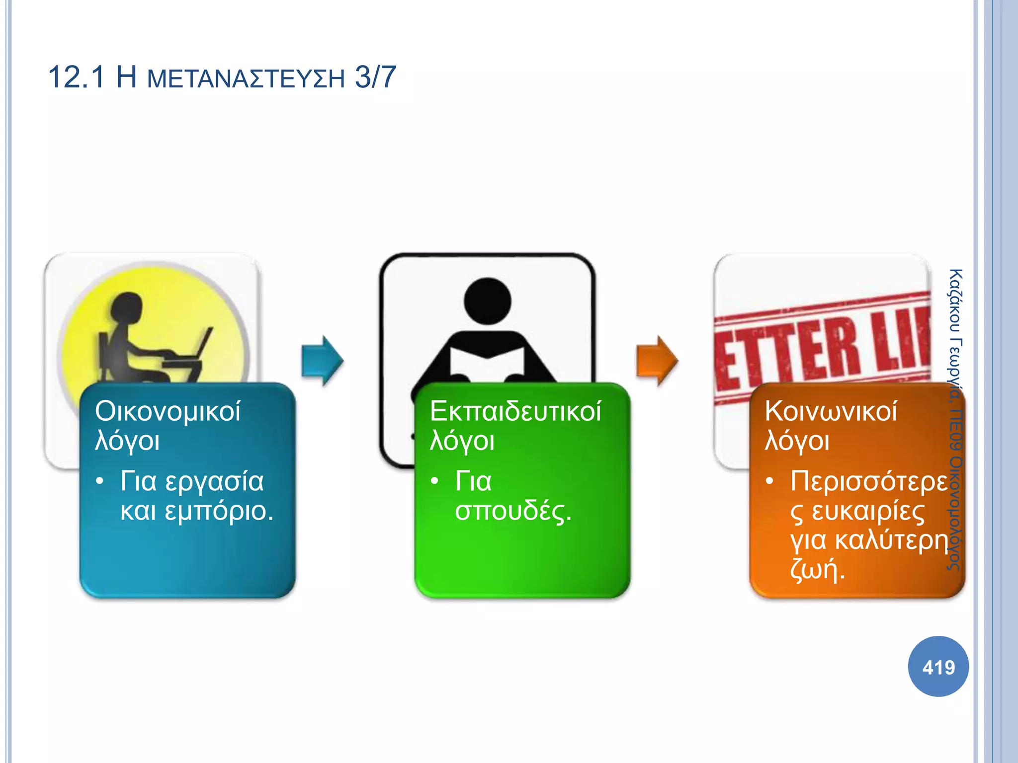 Οικονομικοί
λόγοι
• Για εργασία
και εμπόριο.
Εκπαιδευτικοί
λόγοι
• Για
σπουδές.
Κοινωνικοί
λόγοι
• Περισσότερε
ς ευκαιρίες
για καλύτερη
ζωή.
ΚαζάκουΓεωργία,ΠΕ09Οικονομολόγος
419
12.1 Η ΜΕΤΑΝΑΣΤΕΥΣΗ 3/7
 