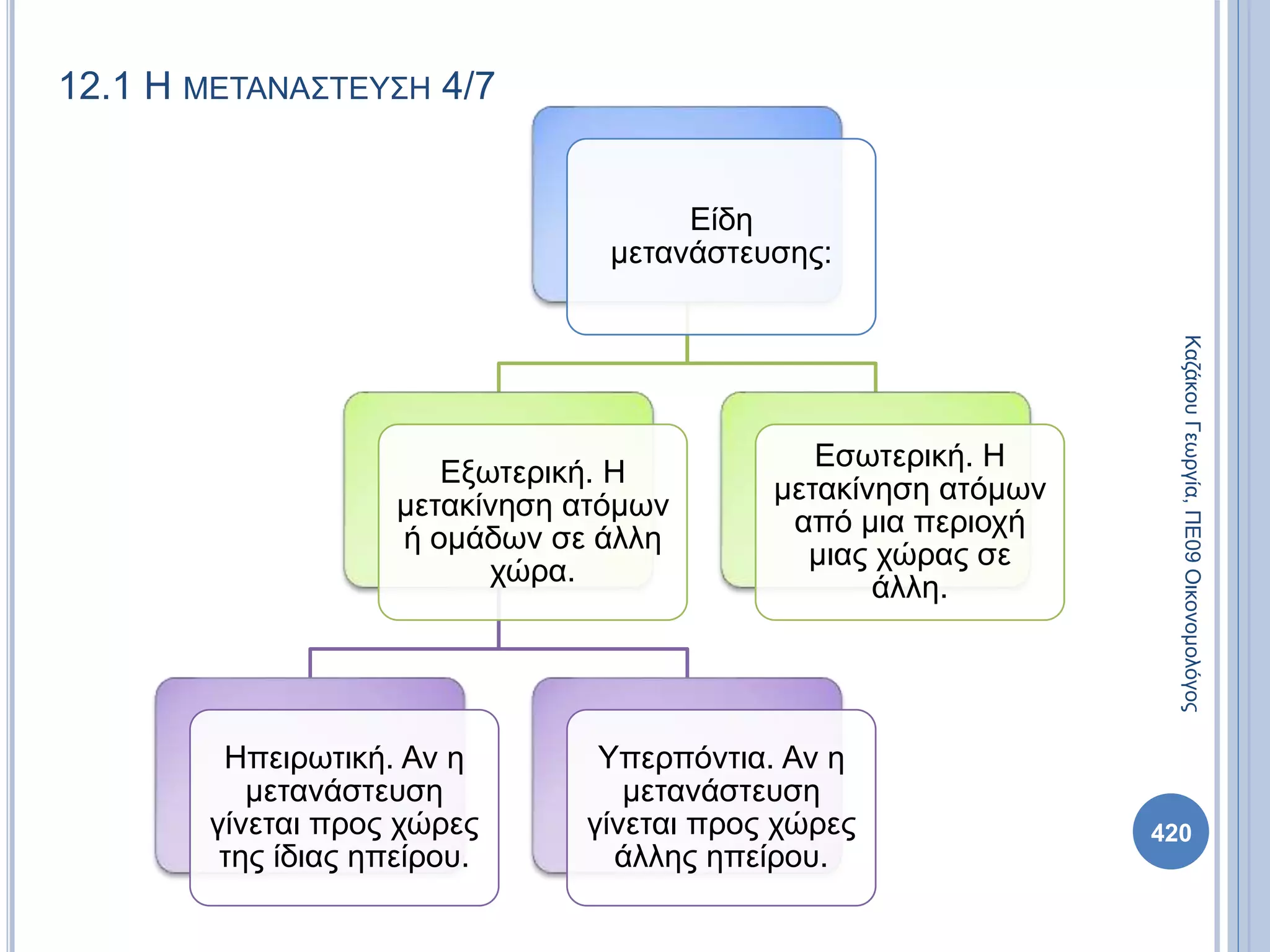 12.1 Η ΜΕΤΑΝΑΣΤΕΥΣΗ 4/7
Είδη
μετανάστευσης:
Εξωτερική. Η
μετακίνηση ατόμων
ή ομάδων σε άλλη
χώρα.
Ηπειρωτική. Αν η
μετανάστευση
γίνεται προς χώρες
της ίδιας ηπείρου.
Υπερπόντια. Αν η
μετανάστευση
γίνεται προς χώρες
άλλης ηπείρου.
Εσωτερική. Η
μετακίνηση ατόμων
από μια περιοχή
μιας χώρας σε
άλλη.
ΚαζάκουΓεωργία,ΠΕ09Οικονομολόγος
420
 