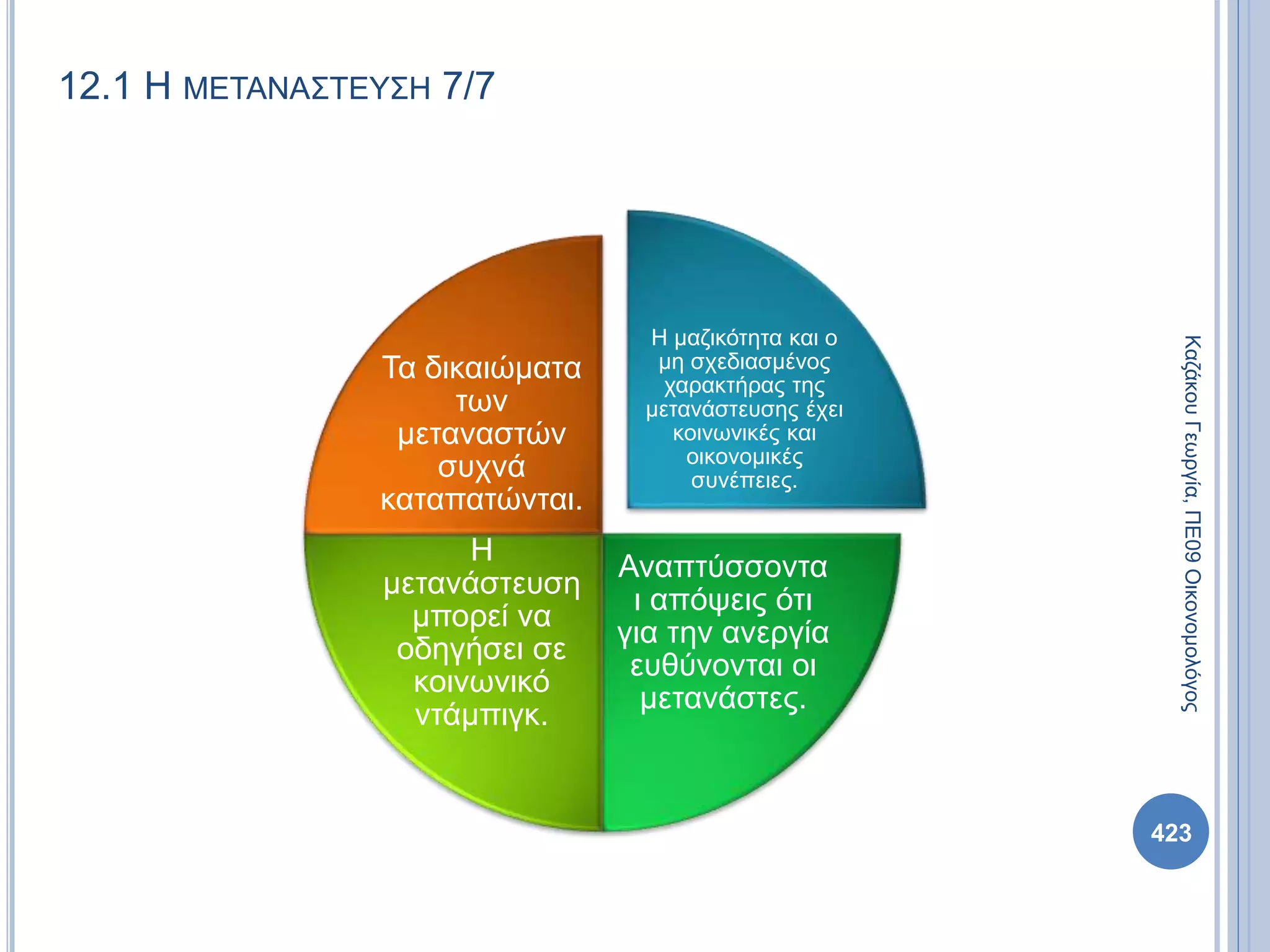 12.1 Η ΜΕΤΑΝΑΣΤΕΥΣΗ 7/7
Η μαζικότητα και ο
μη σχεδιασμένος
χαρακτήρας της
μετανάστευσης έχει
κοινωνικές και
οικονομικές
συνέπειες.
Αναπτύσσοντα
ι απόψεις ότι
για την ανεργία
ευθύνονται οι
μετανάστες.
Η
μετανάστευση
μπορεί να
οδηγήσει σε
κοινωνικό
ντάμπιγκ.
Τα δικαιώματα
των
μεταναστών
συχνά
καταπατώνται.
ΚαζάκουΓεωργία,ΠΕ09Οικονομολόγος
423
 