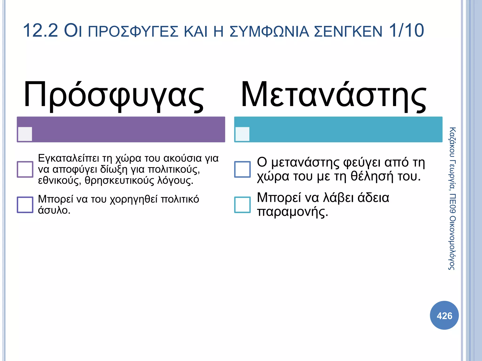 12.2 ΟΙ ΠΡΟΣΦΥΓΕΣ ΚΑΙ Η ΣΥΜΦΩΝΙΑ ΣΕΝΓΚΕΝ 1/10
ΚαζάκουΓεωργία,ΠΕ09Οικονομολόγος
426
Πρόσφυγας
Εγκαταλείπει τη χώρα του ακούσια για
να αποφύγει δίωξη για πολιτικούς,
εθνικούς, θρησκευτικούς λόγους.
Μπορεί να του χορηγηθεί πολιτικό
άσυλο.
Μετανάστης
Ο μετανάστης φεύγει από τη
χώρα του με τη θέλησή του.
Μπορεί να λάβει άδεια
παραμονής.
 