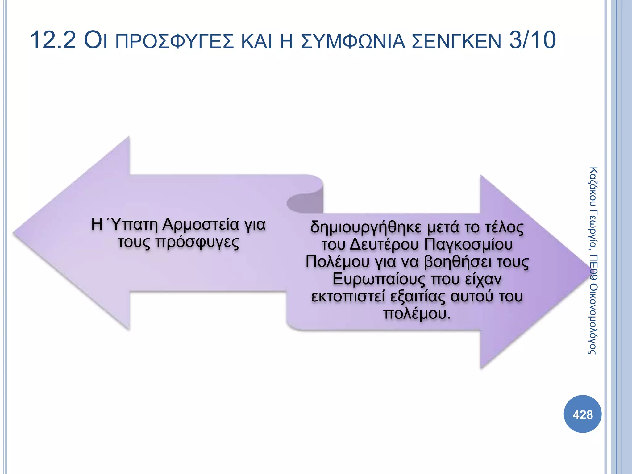 12.2 ΟΙ ΠΡΟΣΦΥΓΕΣ ΚΑΙ Η ΣΥΜΦΩΝΙΑ ΣΕΝΓΚΕΝ 3/10
Η Ύπατη Αρμοστεία για
τους πρόσφυγες
δημιουργήθηκε μετά το τέλος
του Δευτέρου Παγκοσμίου
Πολέμου για να βοηθήσει τους
Ευρωπαίους που είχαν
εκτοπιστεί εξαιτίας αυτού του
πολέμου.
ΚαζάκουΓεωργία,ΠΕ09Οικονομολόγος
428
 