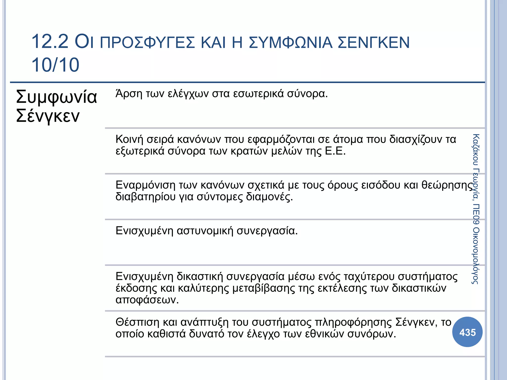 12.2 ΟΙ ΠΡΟΣΦΥΓΕΣ ΚΑΙ Η ΣΥΜΦΩΝΙΑ ΣΕΝΓΚΕΝ
10/10
Συμφωνία
Σένγκεν
Άρση των ελέγχων στα εσωτερικά σύνορα.
Κοινή σειρά κανόνων που εφαρμόζονται σε άτομα που διασχίζουν τα
εξωτερικά σύνορα των κρατών μελών της Ε.Ε.
Εναρμόνιση των κανόνων σχετικά με τους όρους εισόδου και θεώρησης
διαβατηρίου για σύντομες διαμονές.
Ενισχυμένη αστυνομική συνεργασία.
Ενισχυμένη δικαστική συνεργασία μέσω ενός ταχύτερου συστήματος
έκδοσης και καλύτερης μεταβίβασης της εκτέλεσης των δικαστικών
αποφάσεων.
Θέσπιση και ανάπτυξη του συστήματος πληροφόρησης Σένγκεν, το
οποίο καθιστά δυνατό τον έλεγχο των εθνικών συνόρων. 435
ΚαζάκουΓεωργία,ΠΕ09Οικονομολόγος
 