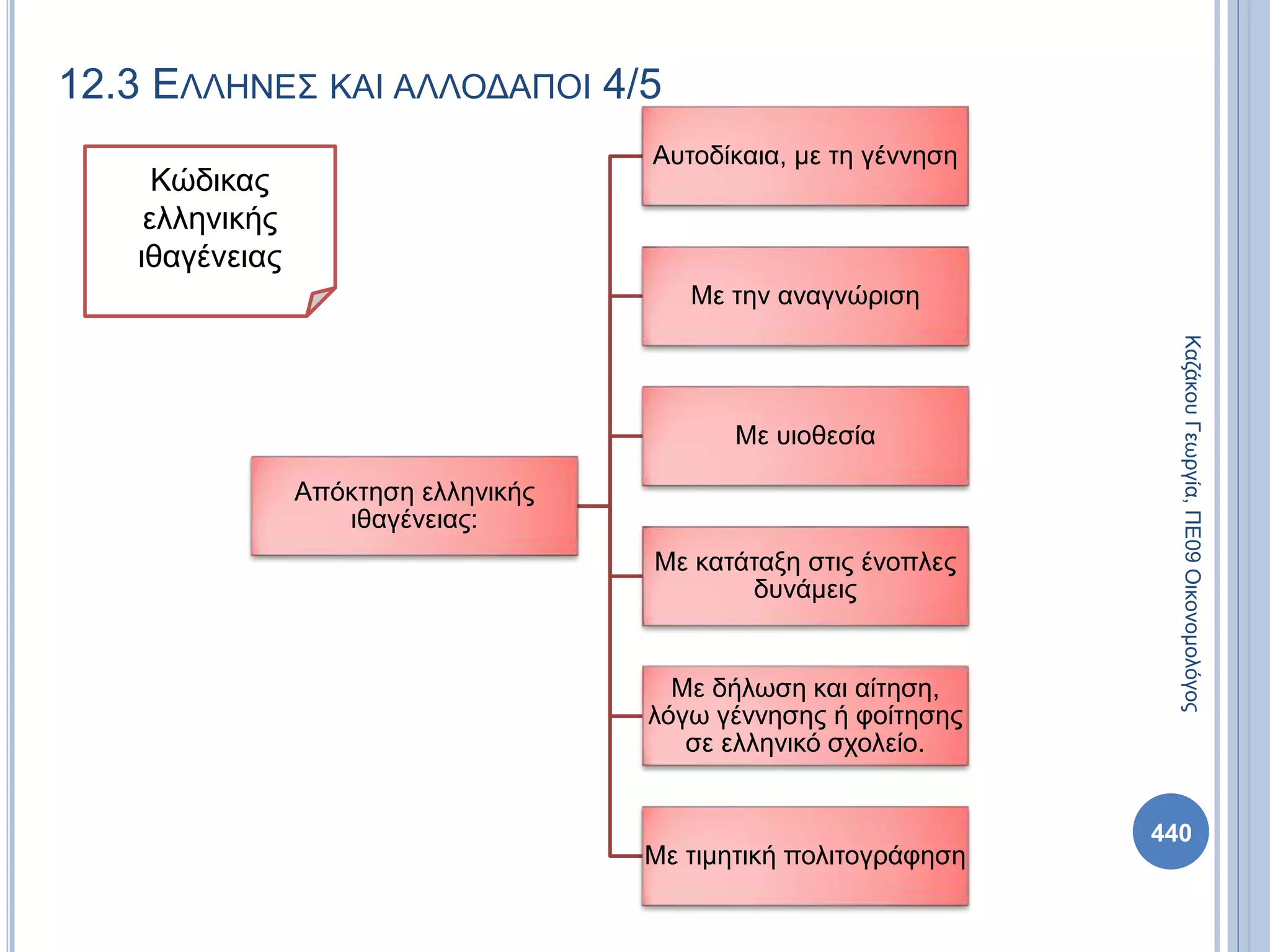 12.3 ΕΛΛΗΝΕΣ ΚΑΙ ΑΛΛΟΔΑΠΟΙ 4/5
Απόκτηση ελληνικής
ιθαγένειας:
Αυτοδίκαια, με τη γέννηση
Με την αναγνώριση
Με υιοθεσία
Με κατάταξη στις ένοπλες
δυνάμεις
Με δήλωση και αίτηση,
λόγω γέννησης ή φοίτησης
σε ελληνικό σχολείο.
Με τιμητική πολιτογράφηση
ΚαζάκουΓεωργία,ΠΕ09Οικονομολόγος
440
Κώδικας
ελληνικής
ιθαγένειας
 