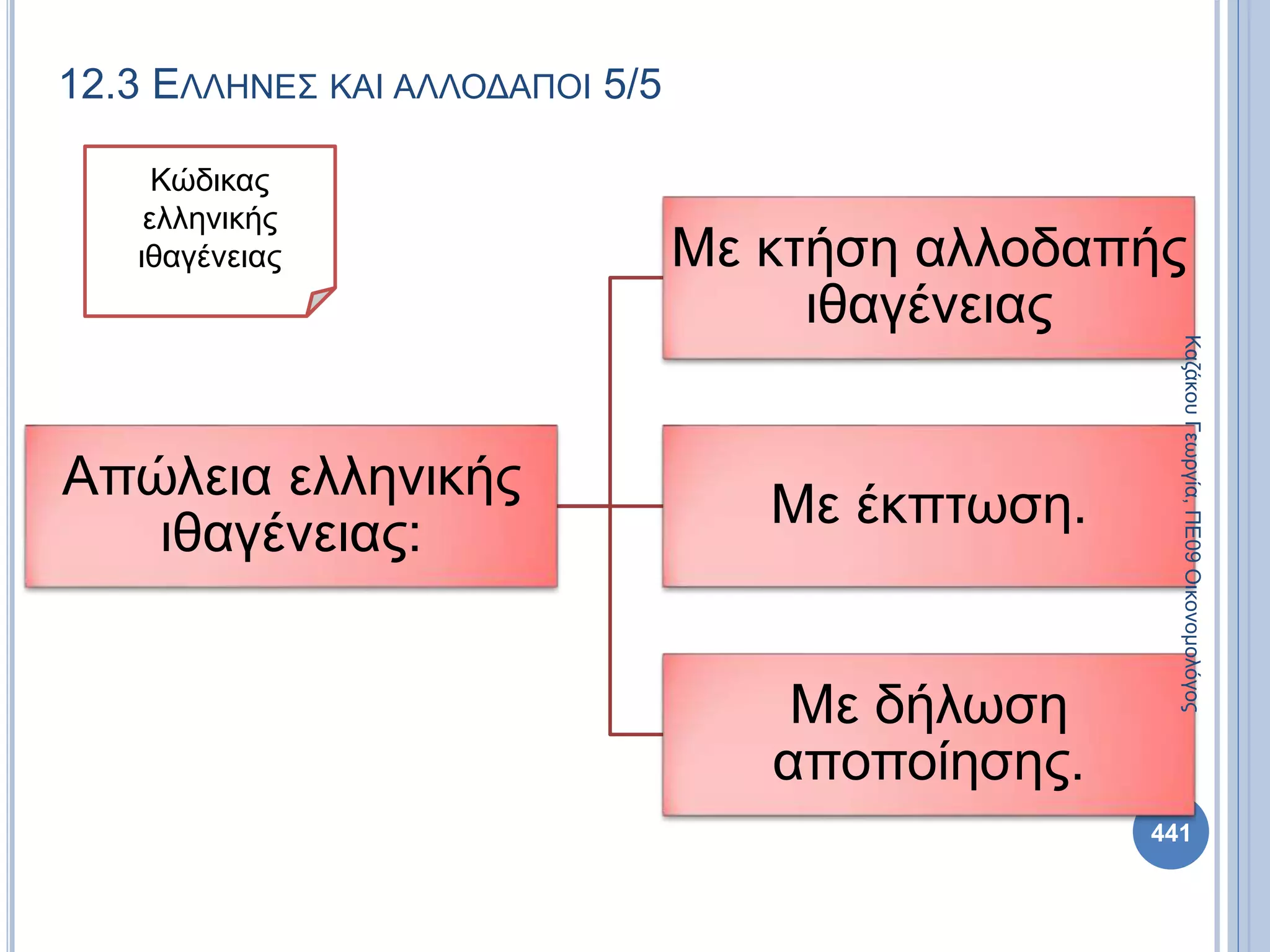 12.3 ΕΛΛΗΝΕΣ ΚΑΙ ΑΛΛΟΔΑΠΟΙ 5/5
Απώλεια ελληνικής
ιθαγένειας:
Με κτήση αλλοδαπής
ιθαγένειας
Με έκπτωση.
Με δήλωση
αποποίησης.
ΚαζάκουΓεωργία,ΠΕ09Οικονομολόγος
441
Κώδικας
ελληνικής
ιθαγένειας
 