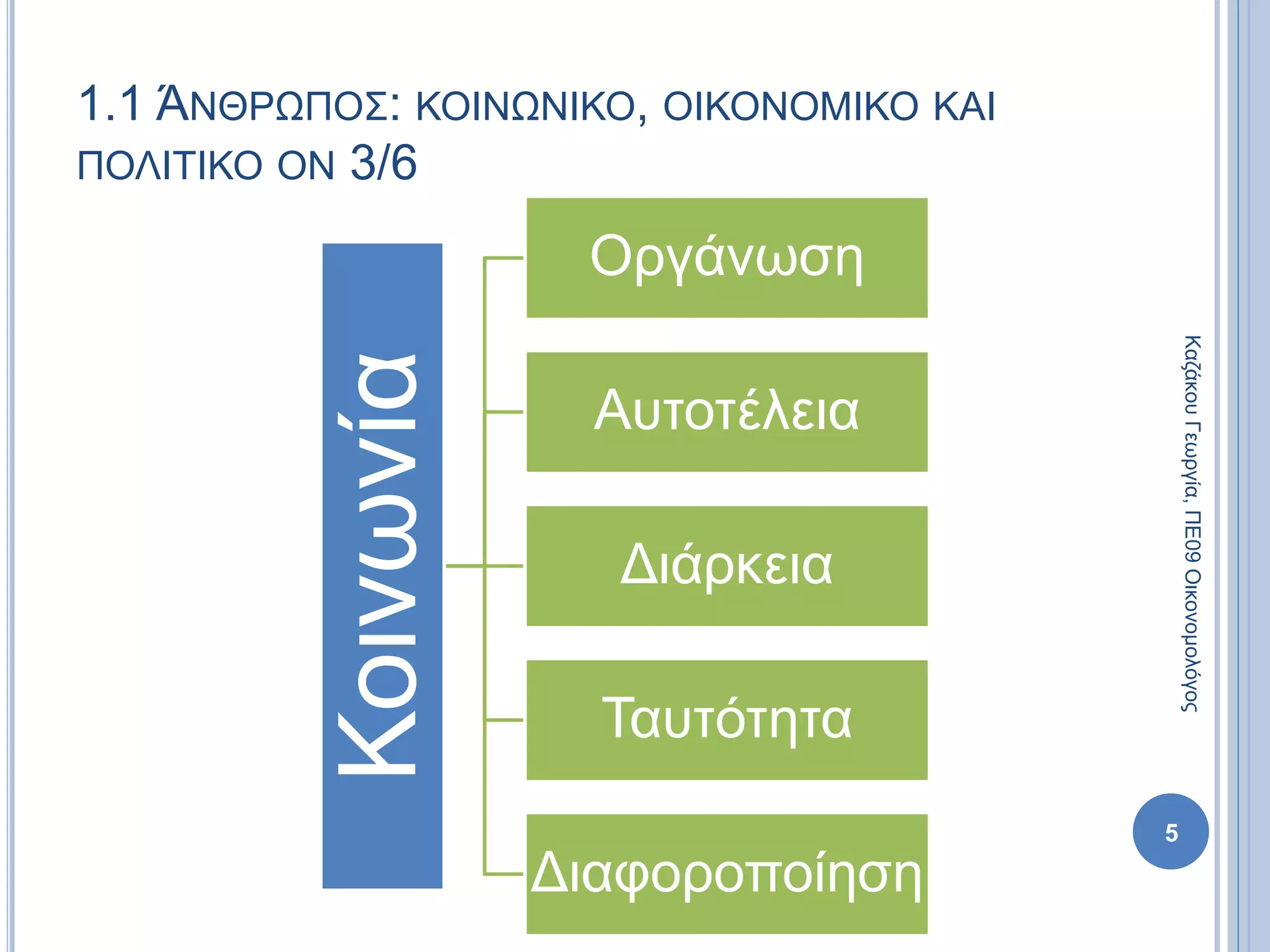 1.1 ΆΝΘΡΩΠΟΣ: ΚΟΙΝΩΝΙΚΟ, ΟΙΚΟΝΟΜΙΚΟ ΚΑΙ
ΠΟΛΙΤΙΚΟ ΟΝ 3/6
Κοινωνία
Οργάνωση
Αυτοτέλεια
Διάρκεια
Ταυτότητα
Διαφοροποίηση
5
ΚαζάκουΓεωργία,ΠΕ09Οικονομολόγος
 