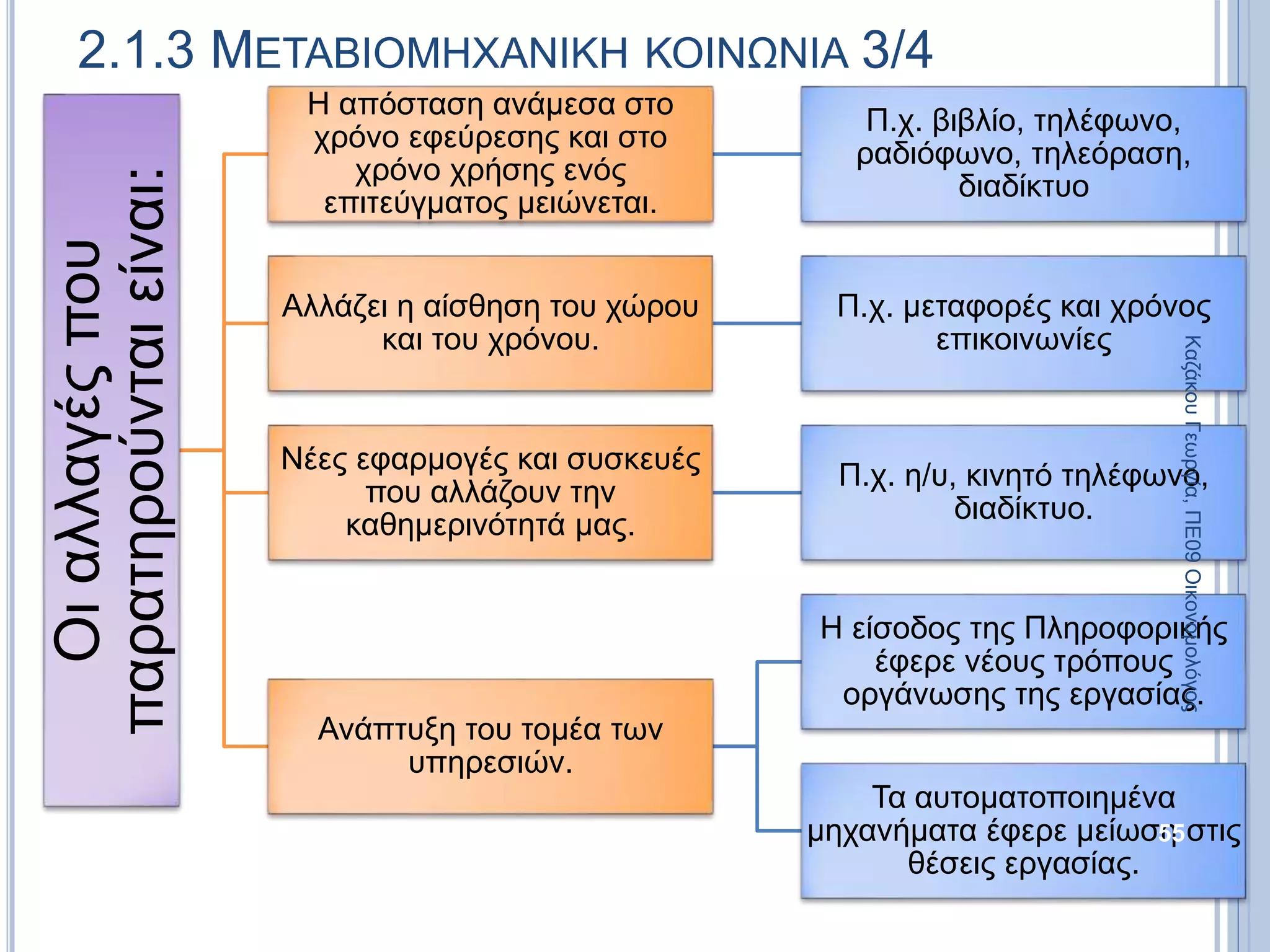 Οιαλλαγέςπου
παρατηρούνταιείναι:
Η απόσταση ανάμεσα στο
χρόνο εφεύρεσης και στο
χρόνο χρήσης ενός
επιτεύγματος μειώνεται.
Π.χ. βιβλίο, τηλέφωνο,
ραδιόφωνο, τηλεόραση,
διαδίκτυο
Αλλάζει η αίσθηση του χώρου
και του χρόνου.
Π.χ. μεταφορές και χρόνος
επικοινωνίες
Νέες εφαρμογές και συσκευές
που αλλάζουν την
καθημερινότητά μας.
Π.χ. η/υ, κινητό τηλέφωνο,
διαδίκτυο.
Ανάπτυξη του τομέα των
υπηρεσιών.
Η είσοδος της Πληροφορικής
έφερε νέους τρόπους
οργάνωσης της εργασίας.
Τα αυτοματοποιημένα
μηχανήματα έφερε μείωση στις
θέσεις εργασίας.
2.1.3 ΜΕΤΑΒΙΟΜΗΧΑΝΙΚΗ ΚΟΙΝΩΝΙΑ 3/4
55
ΚαζάκουΓεωργία,ΠΕ09Οικονομολόγος
 