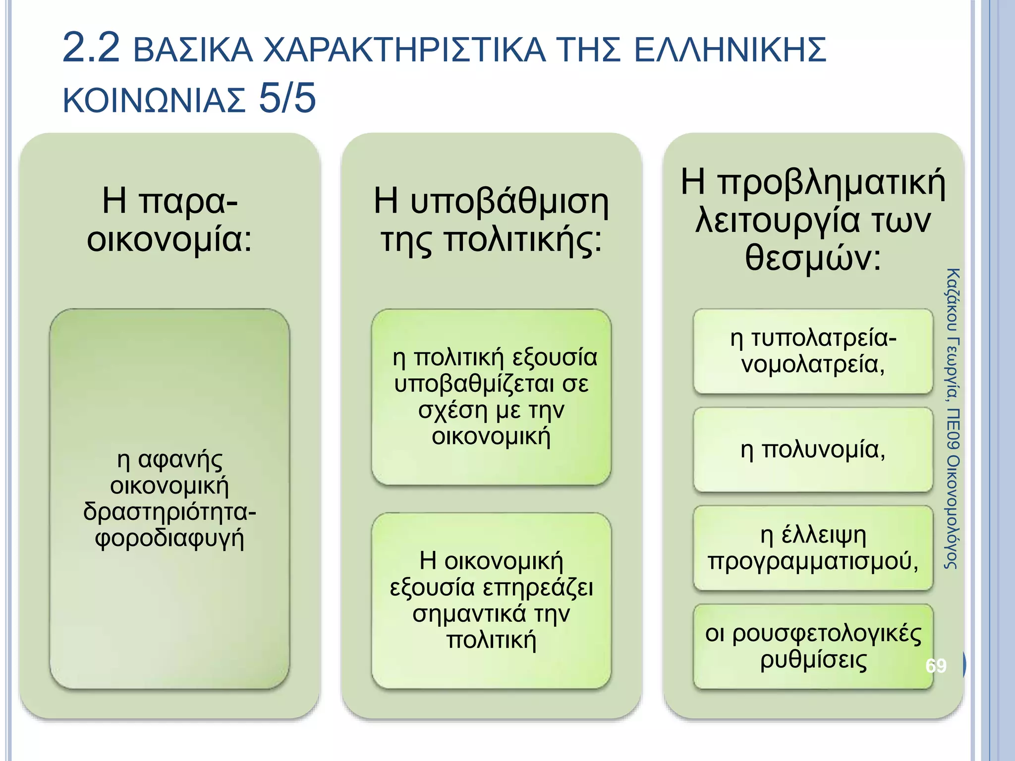 Η παρα-
οικονομία:
η αφανής
οικονομική
δραστηριότητα-
φοροδιαφυγή
Η υποβάθμιση
της πολιτικής:
η πολιτική εξουσία
υποβαθμίζεται σε
σχέση με την
οικονομική
Η οικονομική
εξουσία επηρεάζει
σημαντικά την
πολιτική
Η προβληματική
λειτουργία των
θεσμών:
η τυπολατρεία-
νομολατρεία,
η πολυνομία,
η έλλειψη
προγραμματισμού,
οι ρουσφετολογικές
ρυθμίσεις 69
2.2 ΒΑΣΙΚΑ ΧΑΡΑΚΤΗΡΙΣΤΙΚΑ ΤΗΣ ΕΛΛΗΝΙΚΗΣ
ΚΟΙΝΩΝΙΑΣ 5/5
ΚαζάκουΓεωργία,ΠΕ09Οικονομολόγος
 