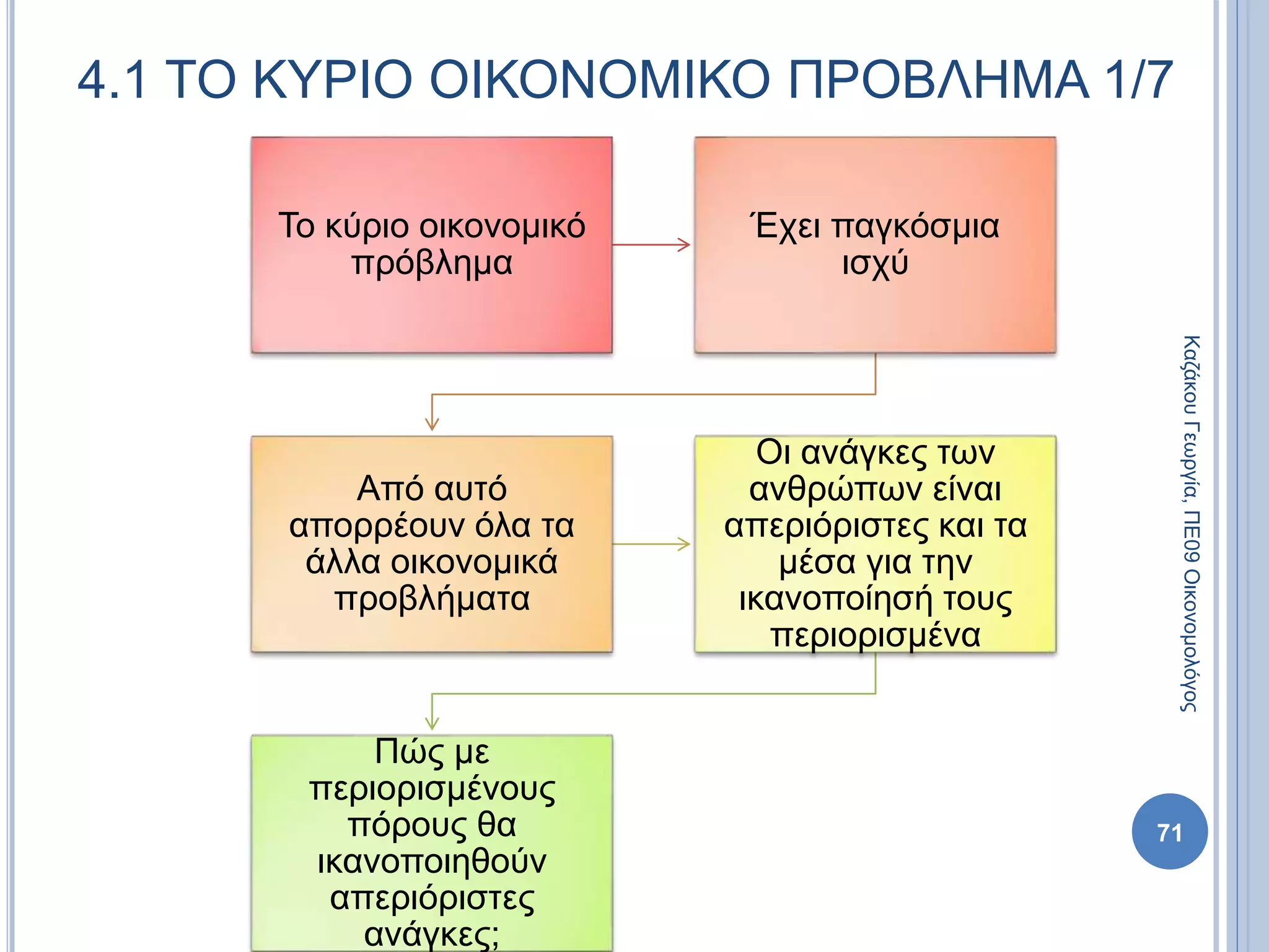 4.1 ΤΟ ΚΥΡΙΟ ΟΙΚΟΝΟΜΙΚΟ ΠΡΟΒΛΗΜΑ 1/7
Το κύριο οικονομικό
πρόβλημα
Έχει παγκόσμια
ισχύ
Από αυτό
απορρέουν όλα τα
άλλα οικονομικά
προβλήματα
Οι ανάγκες των
ανθρώπων είναι
απεριόριστες και τα
μέσα για την
ικανοποίησή τους
περιορισμένα
Πώς με
περιορισμένους
πόρους θα
ικανοποιηθούν
απεριόριστες
ανάγκες;
71
ΚαζάκουΓεωργία,ΠΕ09Οικονομολόγος
 